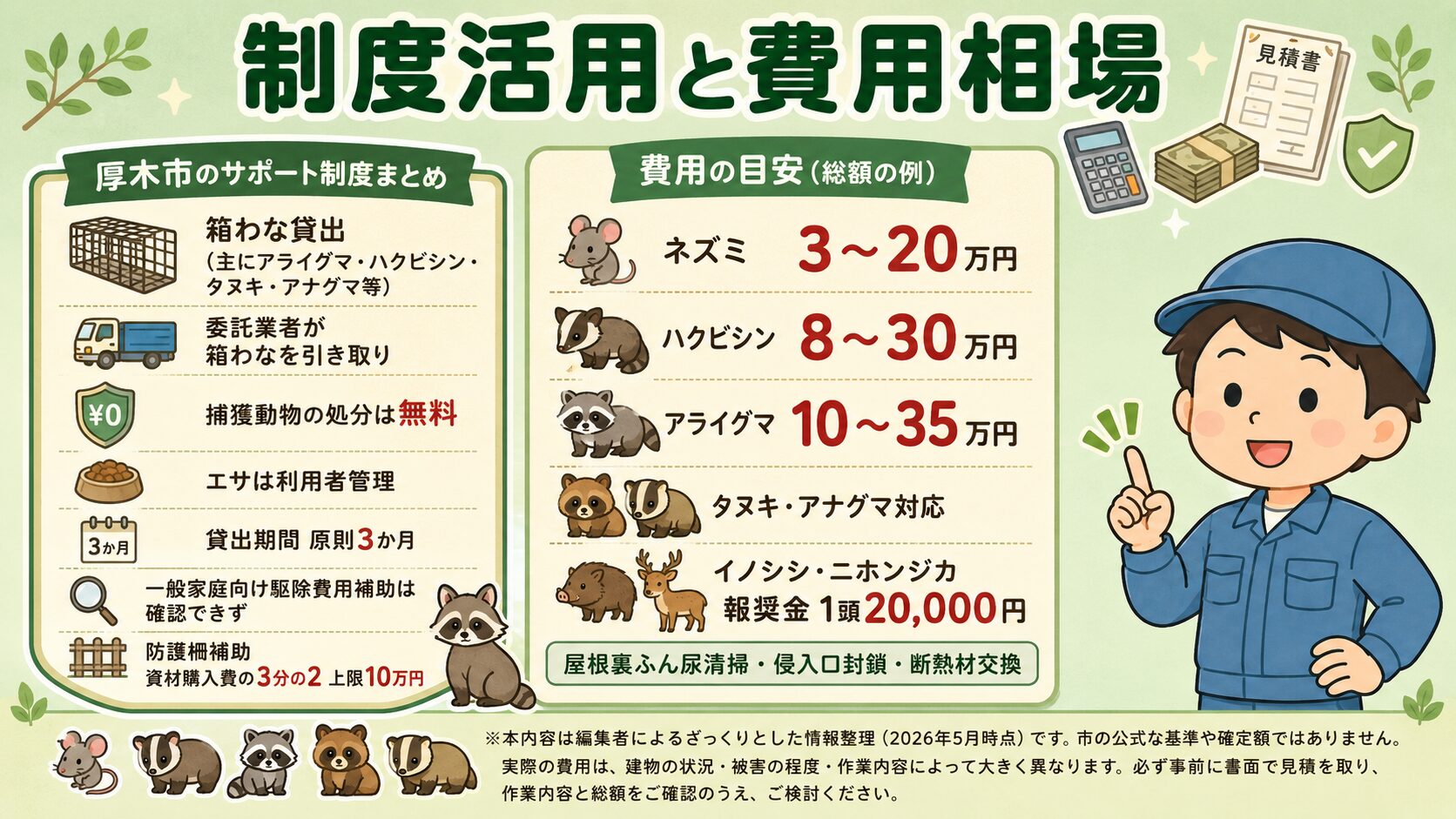 厚木市で害獣被害対策にかかる費用参考例を視覚化。<br><br>ネズミ駆除・ハクビシン駆除・アライグマ駆除・タヌキ・アナグマ対応・イノシシ・ニホンジカ報奨金・屋根裏清掃や侵入口封鎖の6カテゴリを電卓・札・見積書アイコンとともに表示。<br><br>右上に「箱わな貸出(アライグマ・ハクビシン・タヌキ・アナグマ等4動物対象・市委託業者の回収・処分は無料・エサのみ自己負担・貸出期間原則3か月)/イノシシ・ニホンジカ捕獲報奨金1頭20,000円(電気柵人里側でのわな捕獲)/市公式に個人宅向け駆除費用補助の記載なし/屋根裏清掃・侵入口封鎖は民間業者」のシールド型アイコン。<br><br>下部に「2026年5月時点の民間業者公開料金・見積もり事例を編集部が整理した概算/厚木市・神奈川県・国民生活センターなどの公的機関が示す標準料金ではありません」の注記。