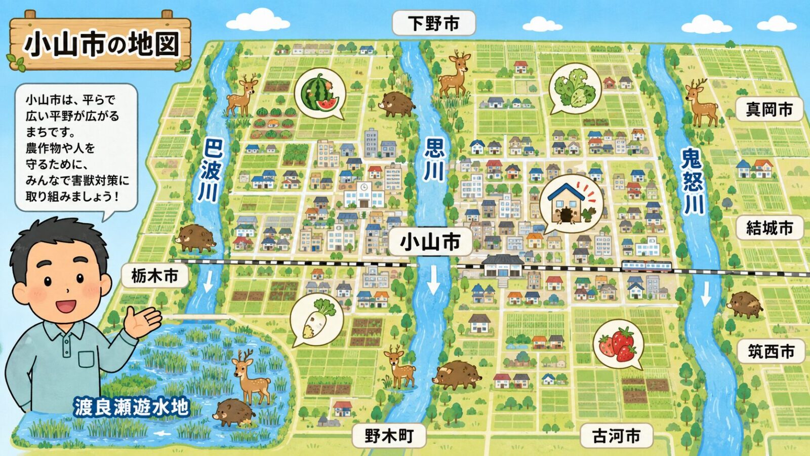 小山市の地形と点検ポイントを示す模式マップ。上が北で、市中央部を思川が北から南へ、東部を鬼怒川、西部を巴波川が流れ、南西端に渡良瀬遊水地を配置。隣接は北に下野市、東に真岡市・結城市・筑西市、南に野木町・古河市、西に栃木市。関東平野のほぼ中央で起伏が少ない田園地帯。河川敷・遊水地周辺はイノシシ・シカ、市街地はすき間からの侵入、農地は野菜・果樹の食害に注意と示すいらすとや風イラスト。