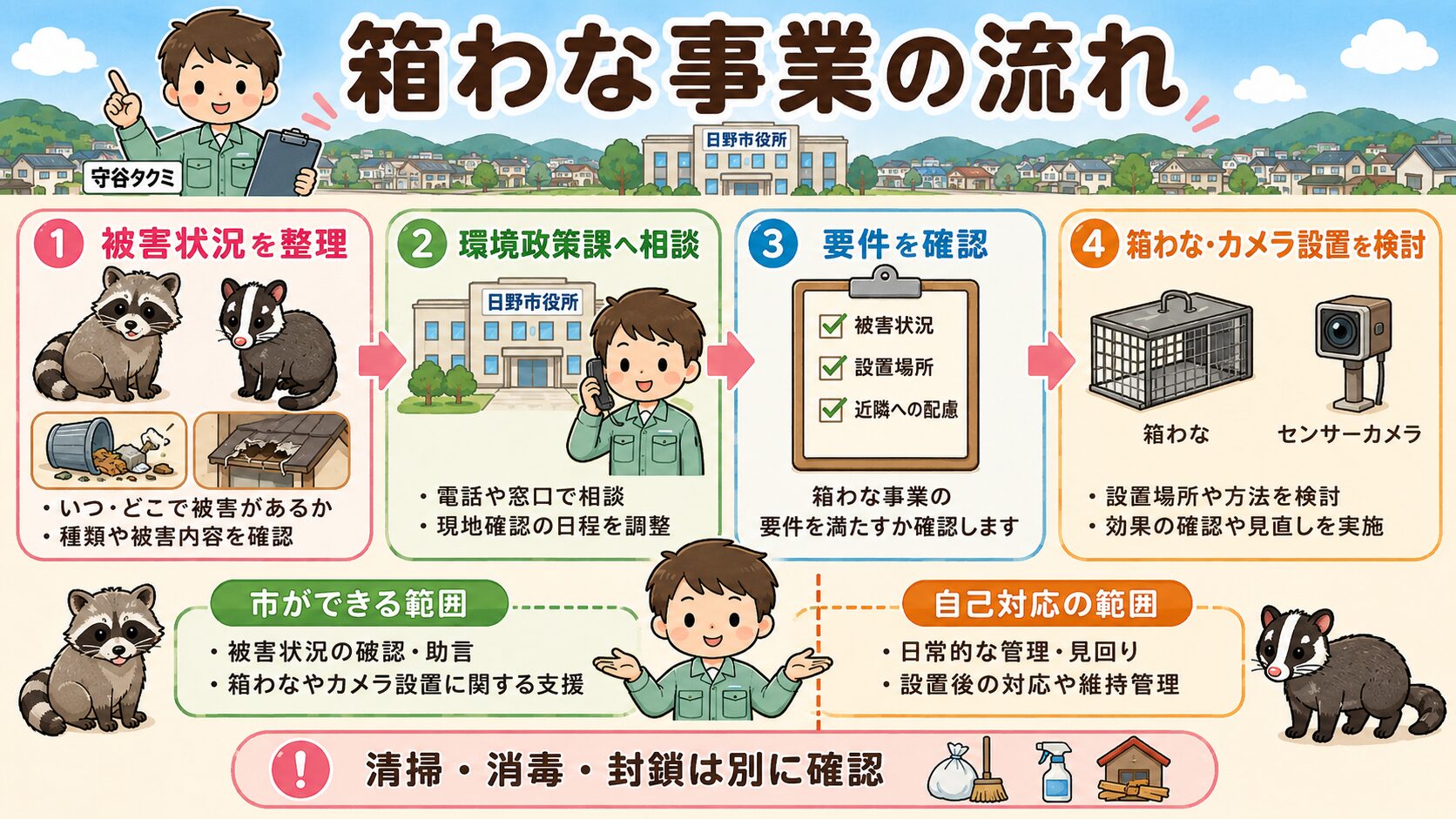 日野市のアライグマ・ハクビシン箱わな事業の流れと、市ができる範囲・自己対応の範囲を整理した図解