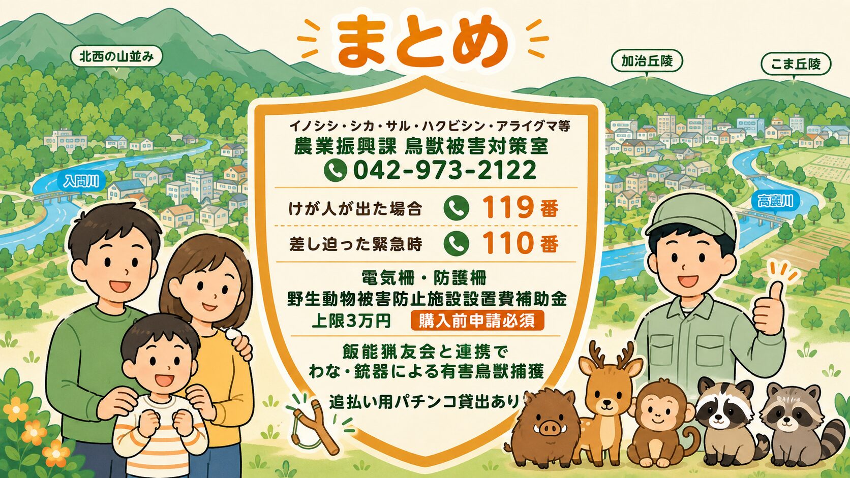まとめ:害獣別×公式窓口。家族(夫婦と子ども)が安心した笑顔で並び、中央のシールド型アイコンに「イノシシ・シカ・サル・ハクビシン・アライグマ・タヌキ等=飯能市 農業振興課(鳥獣被害対策室)042-973-2122/けが人が出た場合=119番/差し迫った緊急時=110番(警察への緊急通報)/電気柵・防護柵=野生動物被害防止施設設置費補助金(上限3万円・購入前申請必須)/飯能市鳥獣被害対策実施隊・鳥獣被害対策隊・飯能猟友会等の捕獲従事者と連携でわな・銃器による有害鳥獣捕獲」を明示。作業着男性キャラクターが親指を立てる。背景に飯能市の山地・加治丘陵・市街地。