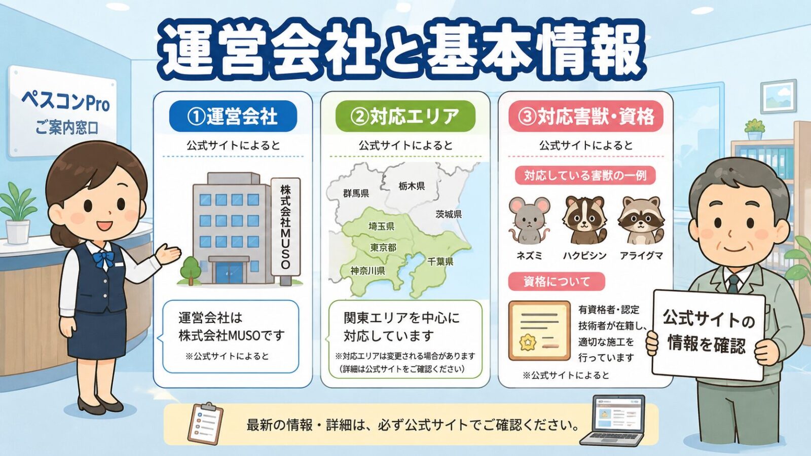 ペスコンProの運営会社と基本情報の図解。受付で守谷タクミとスタッフが、運営会社の株式会社MUSO・関東を中心とした対応エリア・対応害獣（ネズミ・ハクビシン・アライグマ）・有資格者の施工を公式サイト準拠で案内するいらすとや風イラスト。