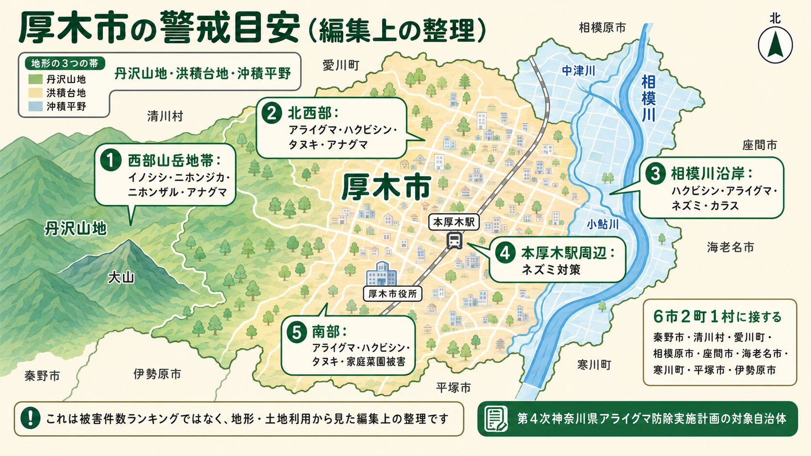 厚木市の地域別害獣警戒ポイント。<br><br>神奈川県中央部に位置する地形を表現し、西部の丹沢山地(大山)・北西部の清川村と愛川町・東部の相模川(中津川・小鮎川併流)・南部の伊勢原市と平塚市・東部の海老名市と座間市など隣接自治体との位置関係を地図イラストで表現。<br><br>「三段構えの地形(丹沢山地・洪積台地・沖積平野)」「第4次神奈川県アライグマ防除実施計画の対象自治体」の注記入り。<br><br>「これは公式の被害件数ランキングではなく、地形・土地利用から見た編集上の整理です」の注記入りインフォグラフィック。