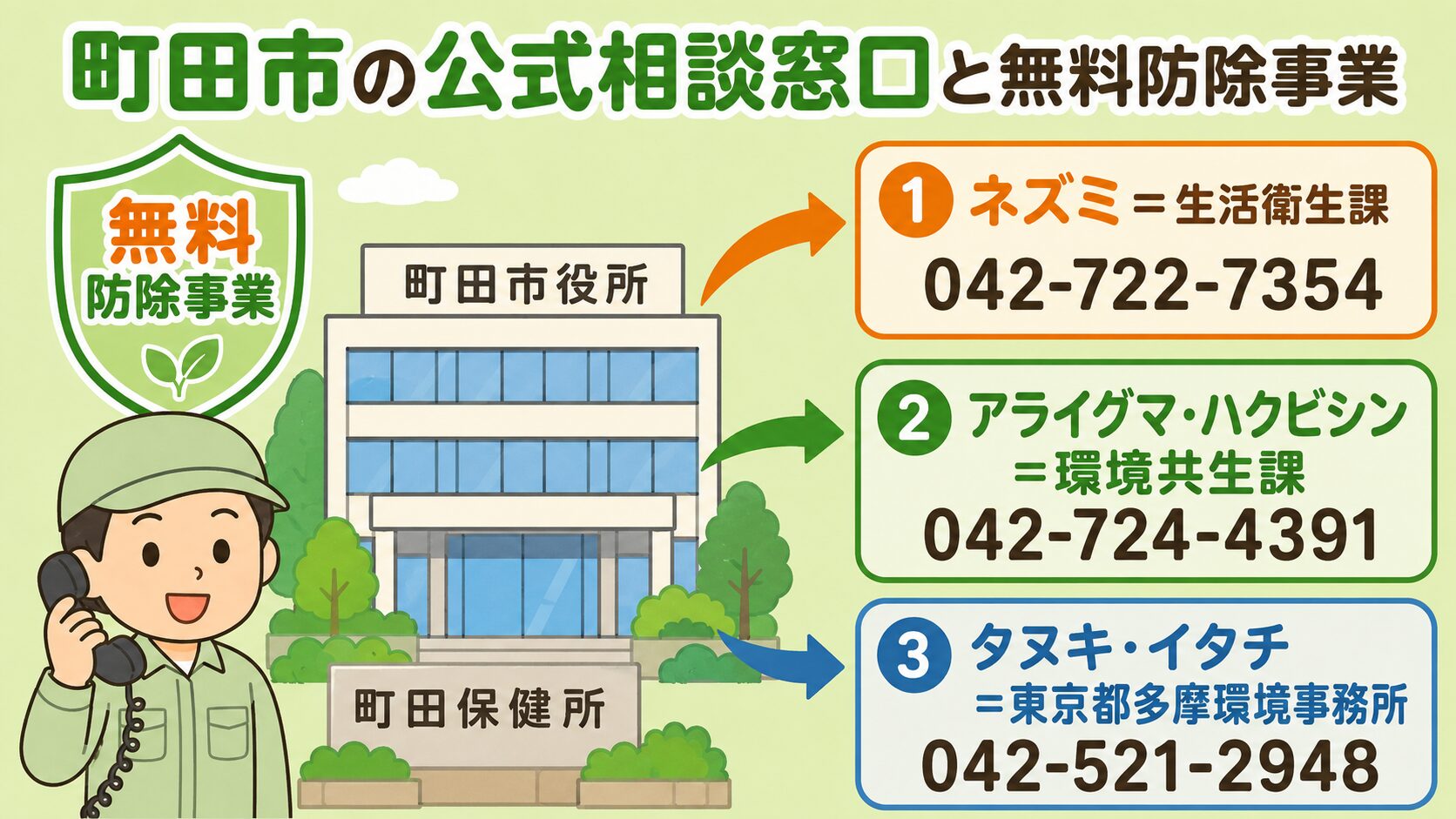 町田市の公式相談窓口と無料防除事業の図解。町田市役所・町田保健所を中央に配置し、3つの窓口(①ネズミ=生活衛生課 042-722-7354 ②アライグマ・ハクビシン=環境共生課 042-724-4391 ③タヌキ・イタチ=東京都多摩環境事務所 042-521-2948)を矢印で示し、無料防除事業のシールドを併記。