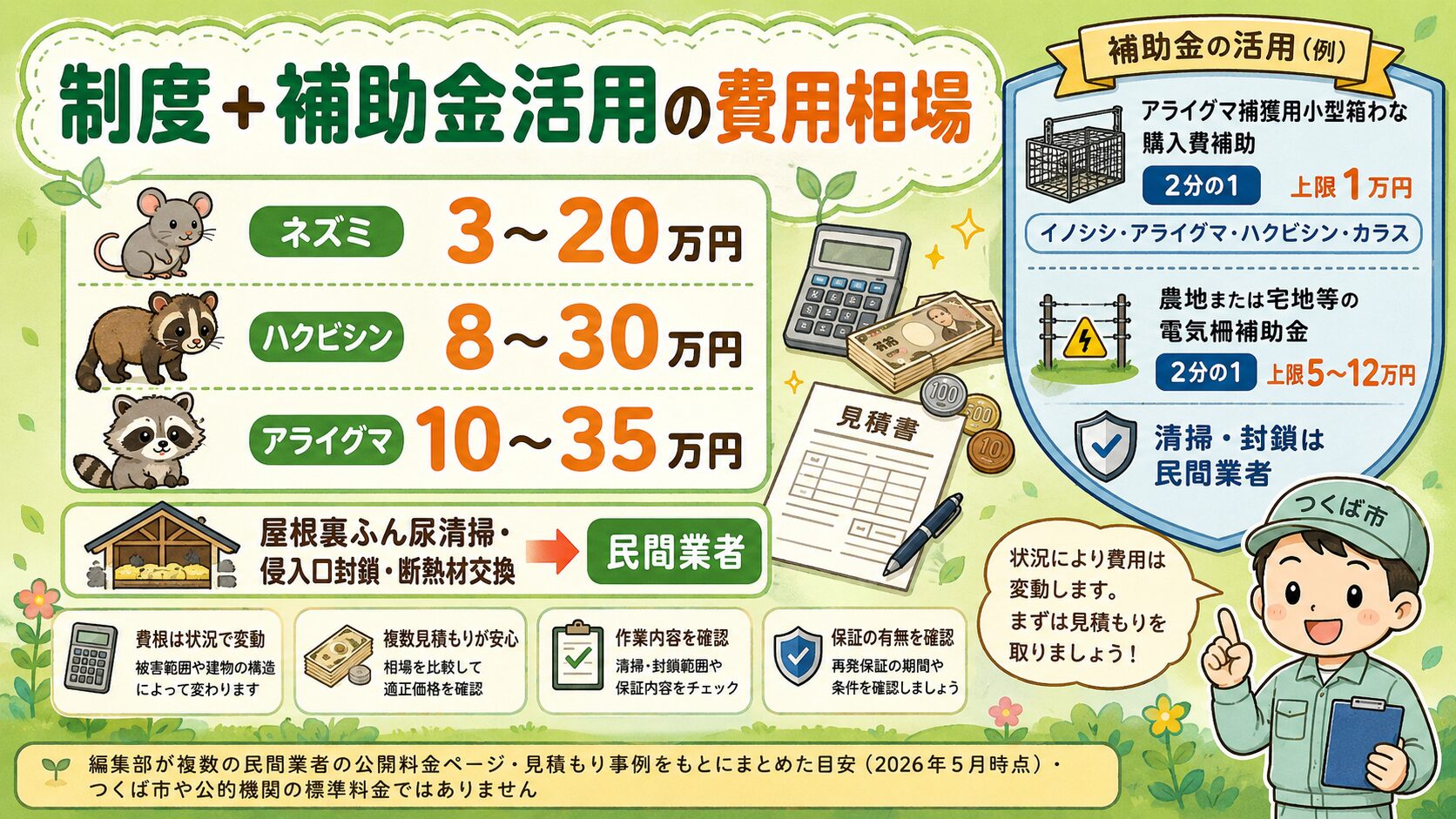 つくば市で害獣被害対策にかかる費用参考例を視覚化。ネズミ駆除・ハクビシン駆除・アライグマ駆除・屋根裏清掃や侵入口封鎖の4カテゴリを電卓・札・見積書アイコンとともに表示。右上に「アライグマ捕獲用小型箱わな購入費補助1/2・上限1万円/農地または宅地等のイノシシ・アライグマ・ハクビシン・カラスは電気柵補助金1/2・上限5〜12万円/清掃・封鎖は民間業者」のシールド型アイコン。下部に「編集部が複数の民間業者の公開料金ページ・見積もり事例をもとにまとめた目安(2026年5月時点)・つくば市や公的機関の標準料金ではありません」の注記。