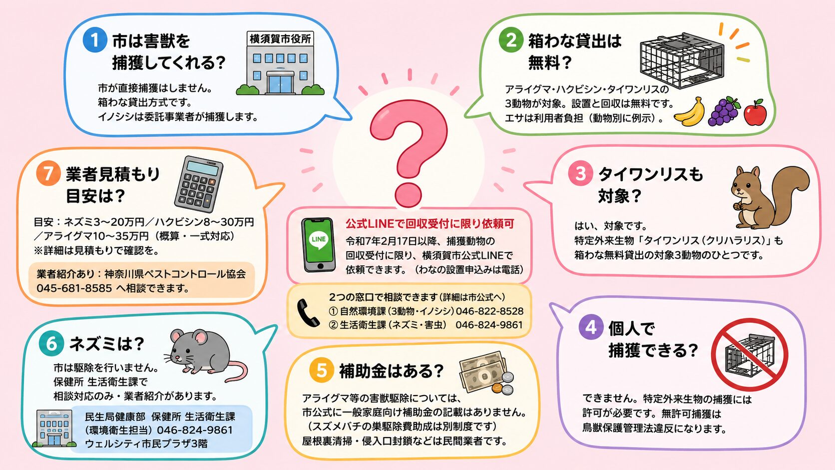 横須賀市の害獣駆除でよくある質問7つを吹き出し形式で表示。<br><br>市は害獣を捕獲してくれる?箱わな貸出は無料?タイワンリスも対象?個人で捕獲できる?補助金はある?ネズミは?業者見積もり目安は?を中央のクエスチョンマークの周囲に配置。<br><br>パステルピンク背景。