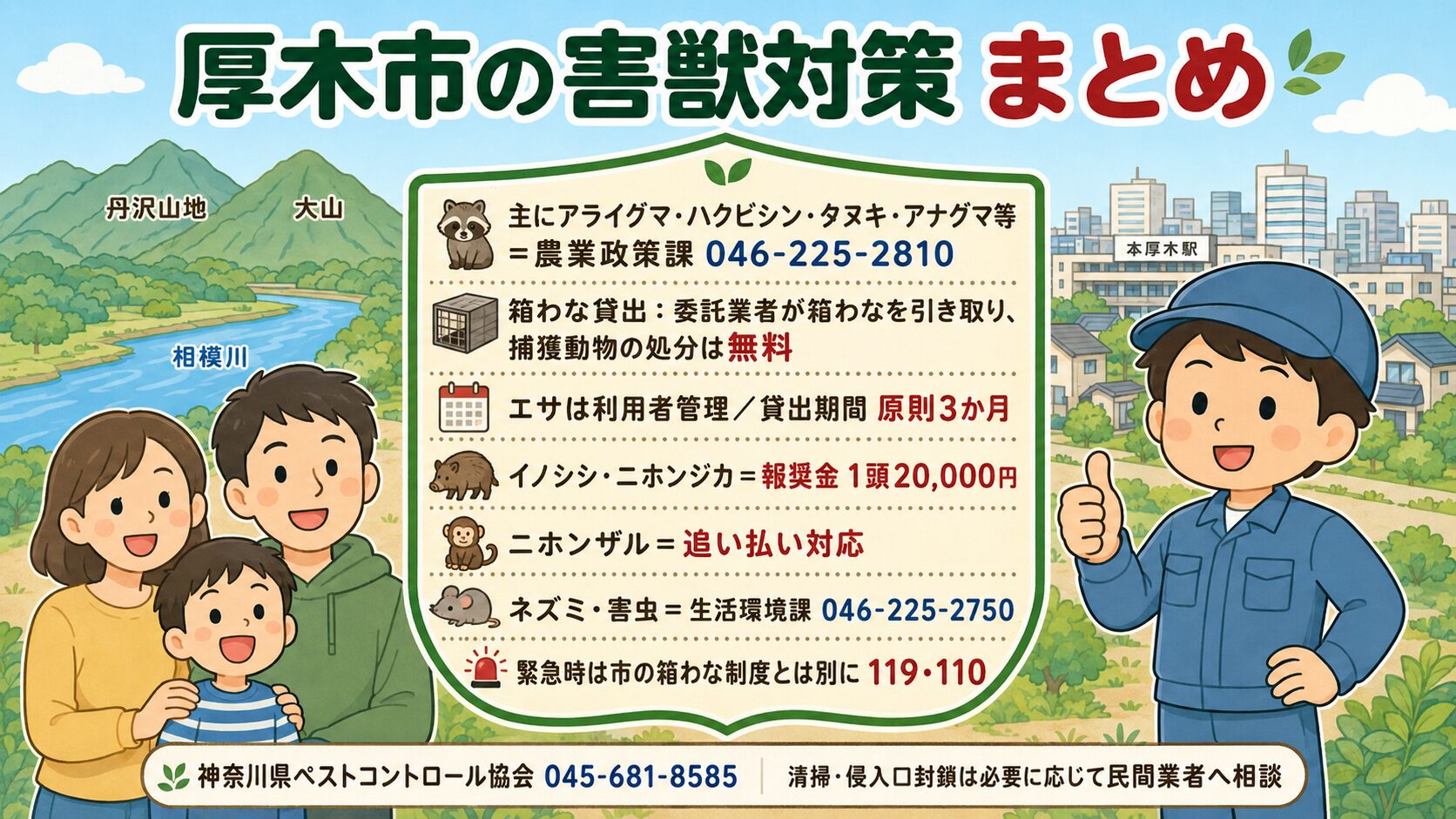 まとめ:害獣別×公式窓口。<br><br>家族(夫婦と子ども)が安心した笑顔で並び、中央のシールド型アイコンに「主にアライグマ・ハクビシン・タヌキ・アナグマ等=環境農政部 農業政策課 046-225-2810(箱わな貸出:市委託業者が引き取り、捕獲動物の処分は無料・エサのみ自己負担・貸出期間原則3か月)/イノシシ・ニホンジカは1頭20,000円の捕獲報奨金(電気柵人里側でのわな捕獲)/ニホンザルは市の追い払い対応/ネズミ・害虫=生活環境課 046-225-2750(神奈川県ペストコントロール協会への相談を案内)/業者紹介:神奈川県ペストコントロール協会 045-681-8585/けが人で救急搬送が必要=119番/差し迫った緊急時=110番(厚木警察署)/実捕獲・清掃・侵入口封鎖は民間業者で相見積もり」を明示。<br><br>作業着男性キャラクターが親指を立てる。<br><br>背景に厚木市の住宅地・丹沢山地(大山)・相模川。