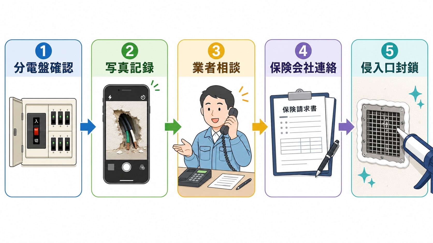 ブレーカー確認・写真記録・業者相談・保険連絡・侵入口封鎖というネズミ配線被害への対処5ステップを横並びのフローチャート形式で示すイラスト