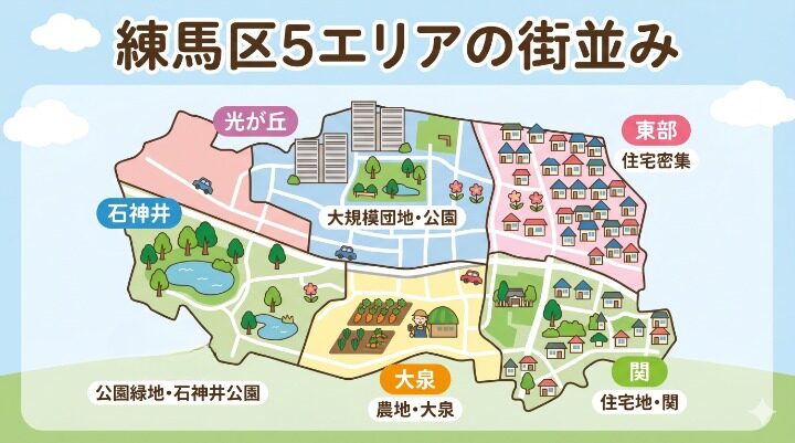 練馬区5エリア(東部・光が丘・石神井・大泉・関)の街並み特性を示す地図イラスト。各エリアに集合住宅・公園緑地・農地・住宅街などの代表的なアイコンを配置し、ハクビシンが目撃されやすい街並みの違いを視覚化。