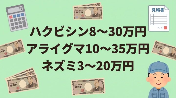 練馬区のハクビシン駆除費用相場を表示した図解。ハクビシン8〜30万円・アライグマ10〜35万円・ネズミ3〜20万円の3種類を電卓・1万円札・お見積書アイコンとともに視覚化。作業着男性キャラクターが右下に。
