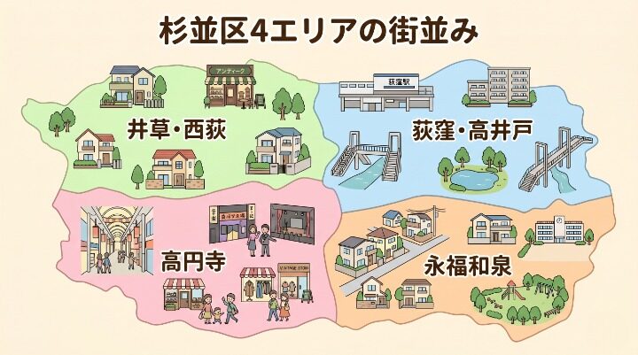 杉並区4エリア（井草・西荻／荻窪・高井戸／高円寺／永福和泉）の街並み特性を地図イラストで表現。神田川・善福寺池・木造アパート・戸建て・商店街などの代表アイコンを配置し、害獣の侵入経路となりやすい街並みの違いを視覚化。