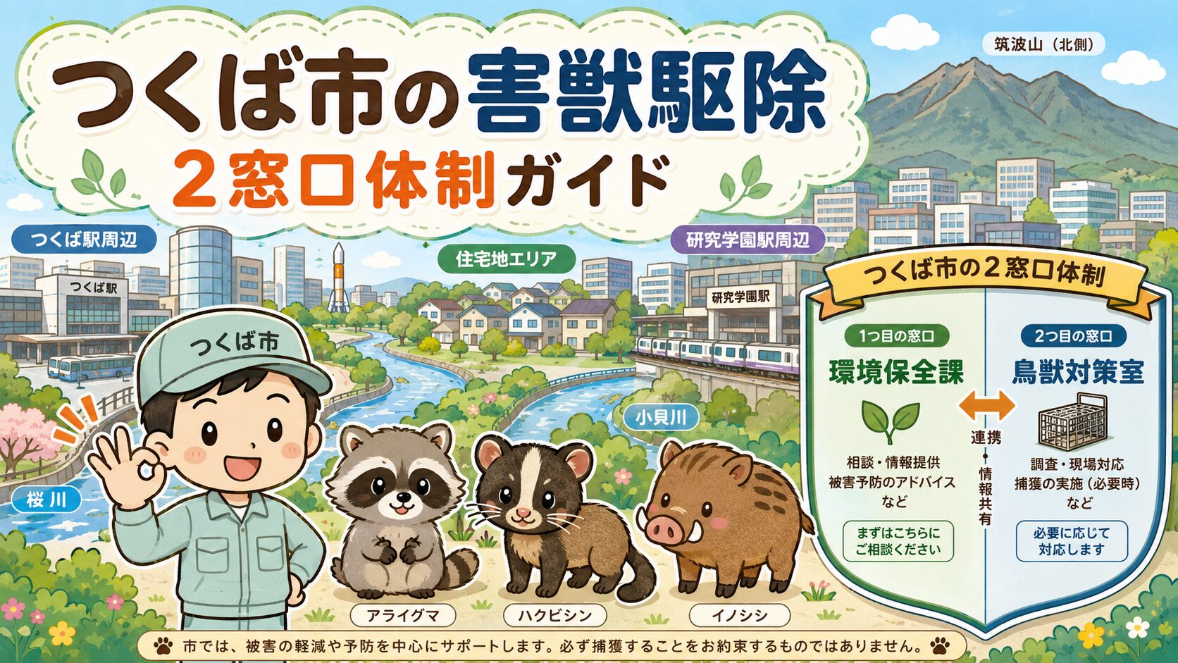 つくば市の害獣駆除を表現したメインアイキャッチ。北部に筑波山・桜川・小貝川・つくば駅周辺の街並みを背景に、作業着姿の守谷タクミ風キャラクターがOKサインを出し、手前にアライグマ・ハクビシン・イノシシ、中央に「環境保全課/鳥獣対策室」の2窓口ガイドのテキスト。