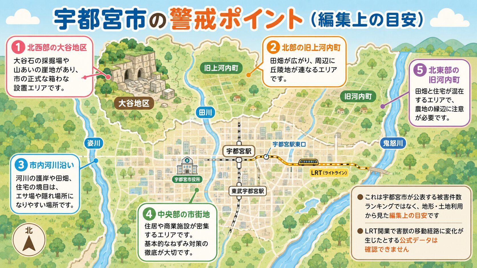 宇都宮市の地域別害獣警戒ポイント。<br><br>栃木県中央部に位置する地形を表現し、北西部の大谷地区(大谷石採石地)、北部の山地(イノシシ出没地区)、中央部の宇都宮駅・東武宇都宮駅周辺の市街地、市内を流れる田川・釜川・姿川・鬼怒川、北東部の旧河内町エリア、北部の旧上河内町エリアを地図イラストで表現。<br><br>「LRTライトラインが2023年8月開業」の交通注記入り。<br><br>「これは公式の被害件数ランキングではなく、地形・土地利用から見た編集上の目安です」の注記入りインフォグラフィック。
