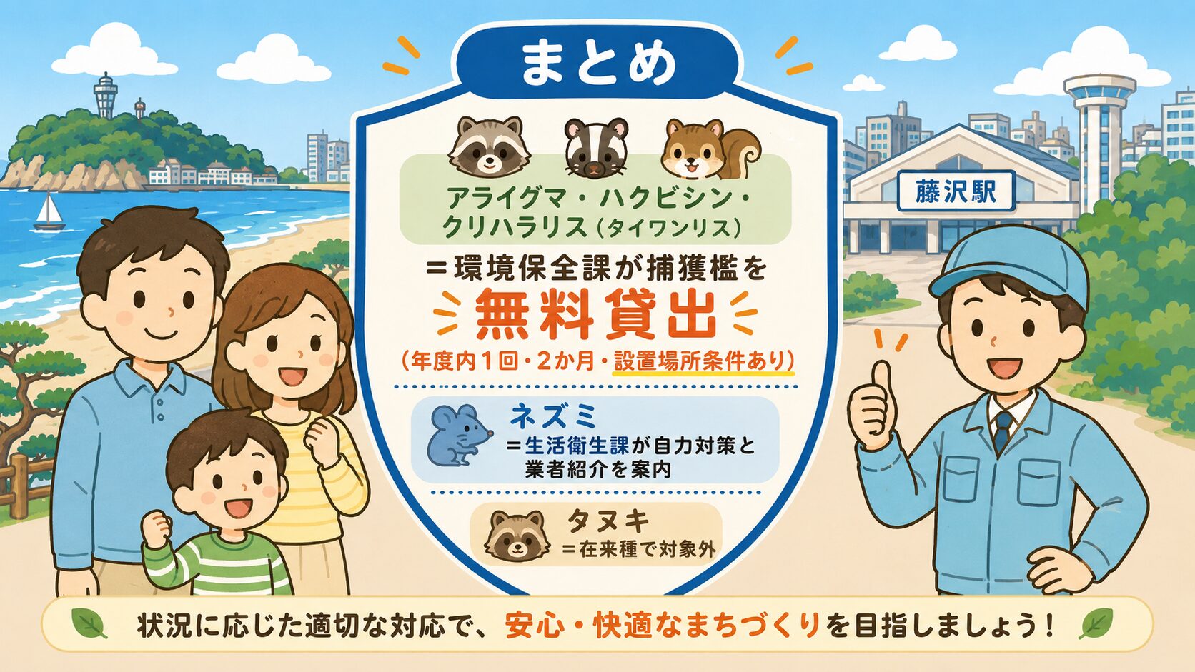 まとめ:害獣別×公式窓口。家族(夫婦と子ども)が安心した笑顔で並び、中央のシールド型アイコンに「アライグマ・ハクビシン・クリハラリス(タイワンリス)=環境保全課が捕獲檻を無料貸出(年度内1回・2か月・設置場所条件あり)/ネズミ=生活衛生課が自力対策と業者紹介を案内/タヌキ=在来種で対象外」を明示。作業着男性キャラクターが親指を立てる。背景に江の島・湘南海岸・藤沢駅前。
