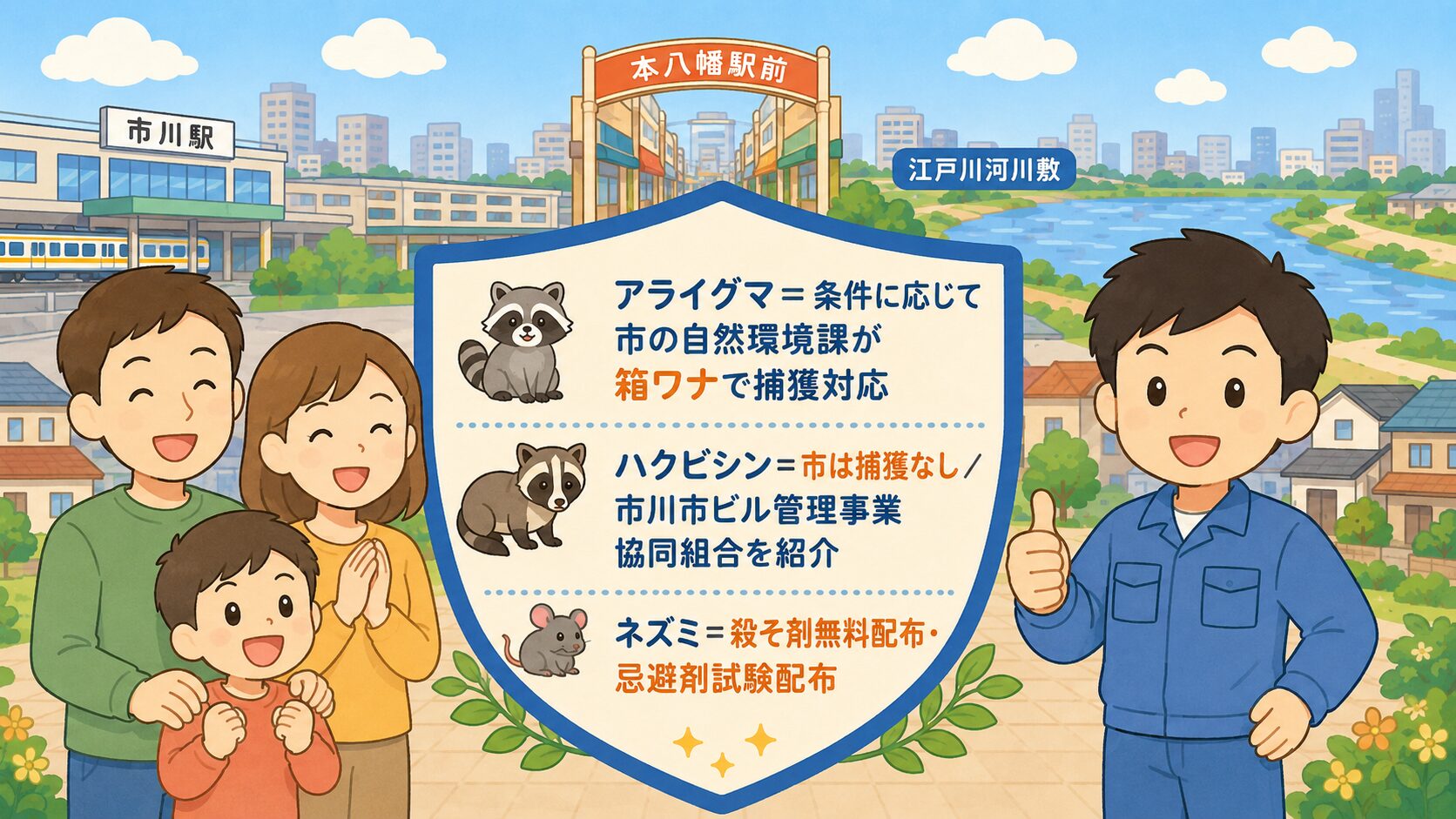 まとめ:害獣別×公式窓口。家族(夫婦と子ども)が安心した笑顔で並び、中央のシールド型アイコンに「アライグマ=条件に応じて市の自然環境課が箱ワナで捕獲対応/ハクビシン=市は捕獲なし・市川市ビル管理事業協同組合を紹介/ネズミ=殺そ剤無料配布・忌避剤試験配布」を明示。作業着男性キャラクターが親指を立てる。背景に市川駅前・江戸川・住宅地。