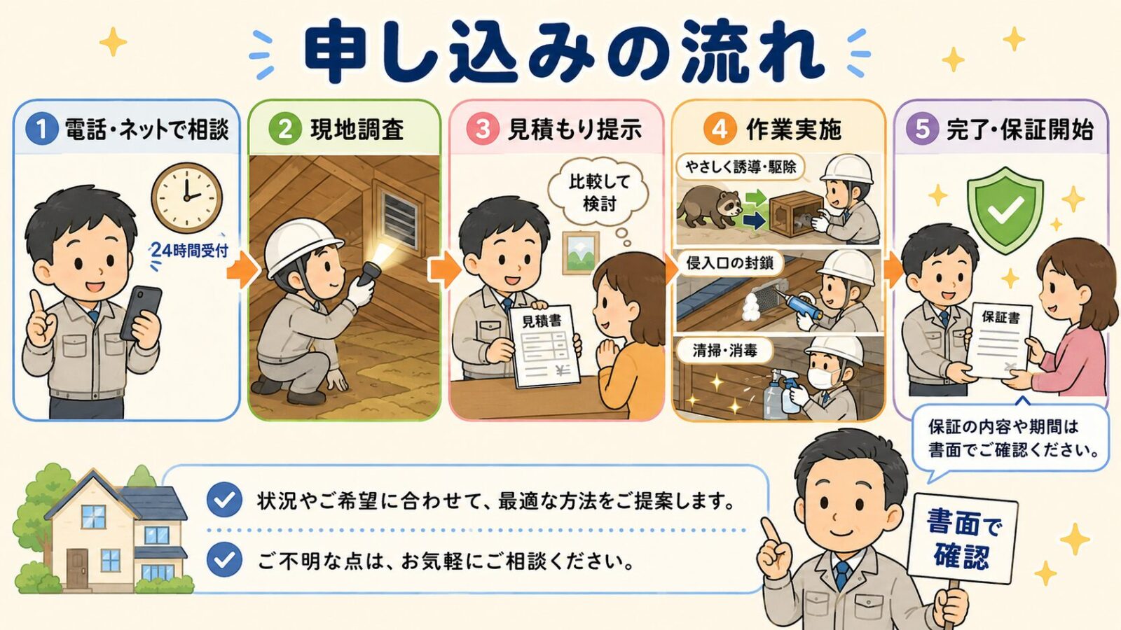 害獣プロガードの申し込みから施工完了までの流れを示す図。電話やネットで相談→現地調査→見積もり提示→作業実施→完了・保証開始の5ステップを自社スタッフのイラストで順に並べ、保証の内容や期間は書面で確認と添えたいらすとや風イラスト。