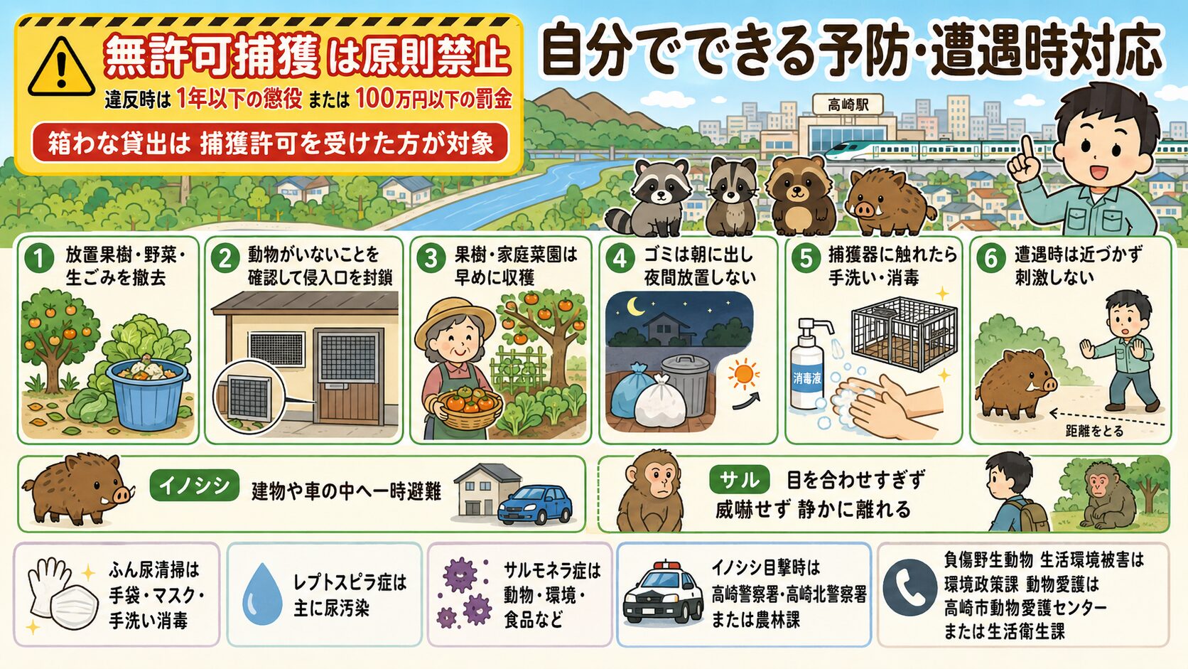 自分でできる害獣の予防・遭遇時対応。<br><br>庭・畑・住宅断面図のイラストとアイコンで6要素を表現。①誘引源を断つ(放置果樹・野菜・生ごみの撤去)、②侵入口を塞ぐ(動物が残っていないことを確認後)、③ゴミ管理(収集日朝出し・夜間放置なし)、④果樹保護(ネット設置)、⑤捕獲器に触れたら手洗い消毒、⑥遭遇時は刺激せず・近づかず・落ち着いて距離を取る(イノシシは安全な場所へ避難・サルは目を合わせすぎず)。<br><br>「個人での無許可捕獲は鳥獣保護管理法違反(懲役・罰金対象)」の注意も配置。
