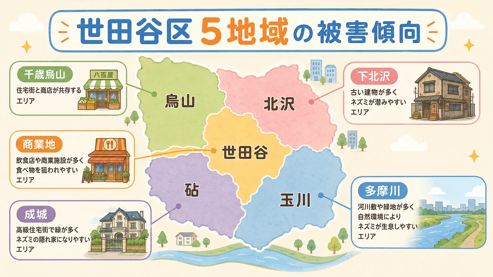 世田谷区5地域(世田谷・北沢・玉川・砧・烏山)の地図イラスト。各地域に下北沢の古い建物・千歳烏山の住宅街と商店・成城の高級住宅街・多摩川沿いの自然環境・商業地などを示すアイコンを配置し、5地域の被害傾向を視覚的にまとめたフラットデザイン。
