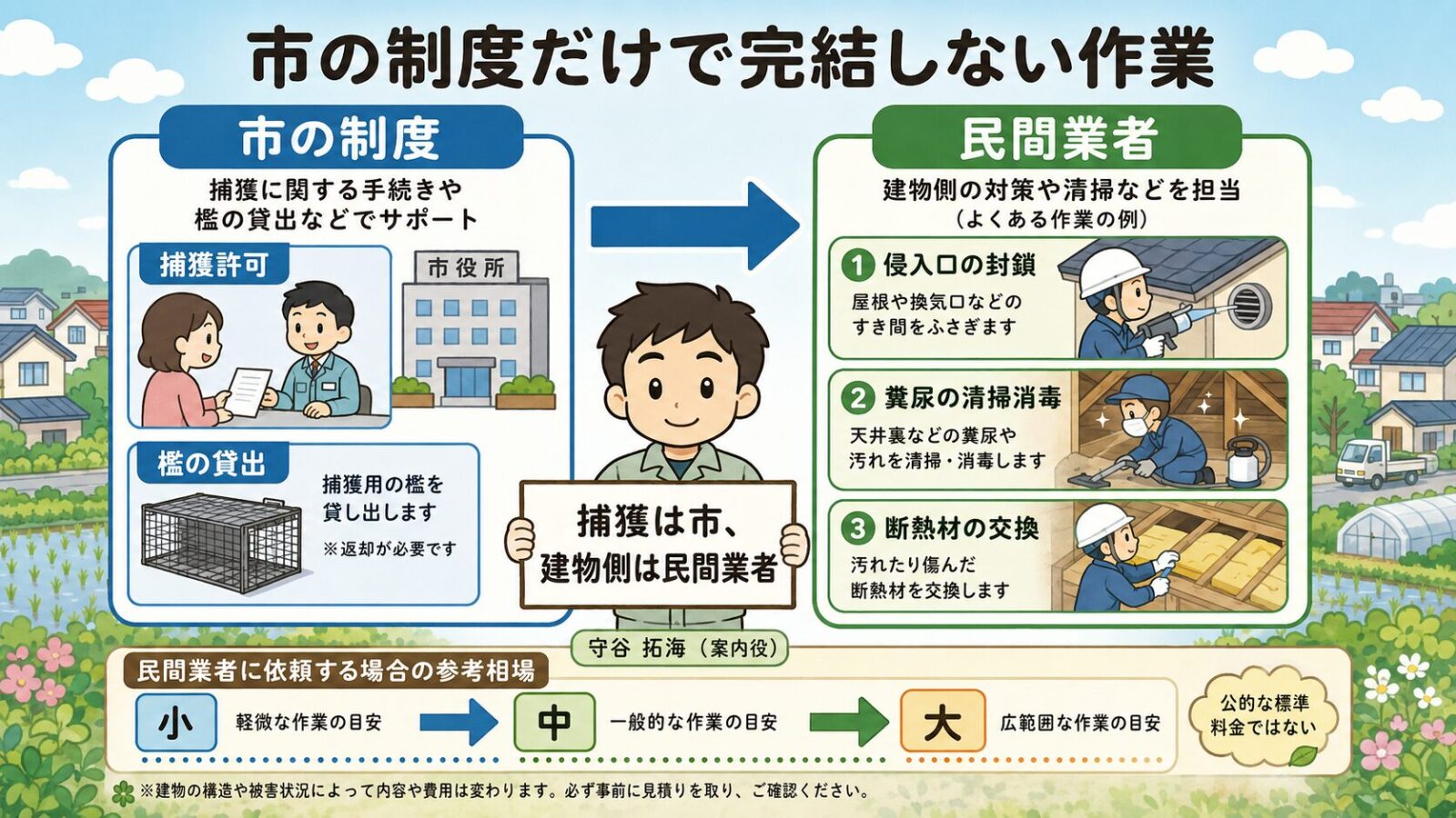 太田市で市の制度だけでは完結しない作業と費用相場を示す図。市の制度(捕獲許可・檻の貸出)と民間業者(侵入口の封鎖・糞尿の清掃消毒・断熱材の交換)の役割分担を矢印でつなぎ、費用は民間業者に依頼する場合の参考相場で公的な標準料金ではないと注記するいらすとや風イラスト。