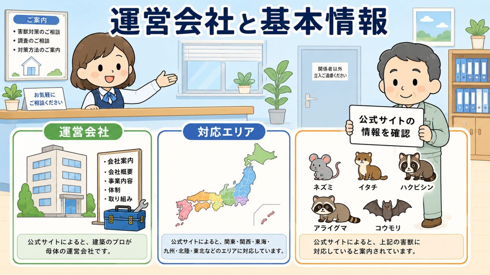害獣プロテックの運営会社と基本情報の図解。受付で守谷タクミとスタッフが、建築のプロが母体の運営会社・関東関西東海九州北陸東北の対応エリア・対応害獣（ネズミ・イタチ・ハクビシン・アライグマ・コウモリ）を公式サイト準拠で案内するいらすとや風イラスト。