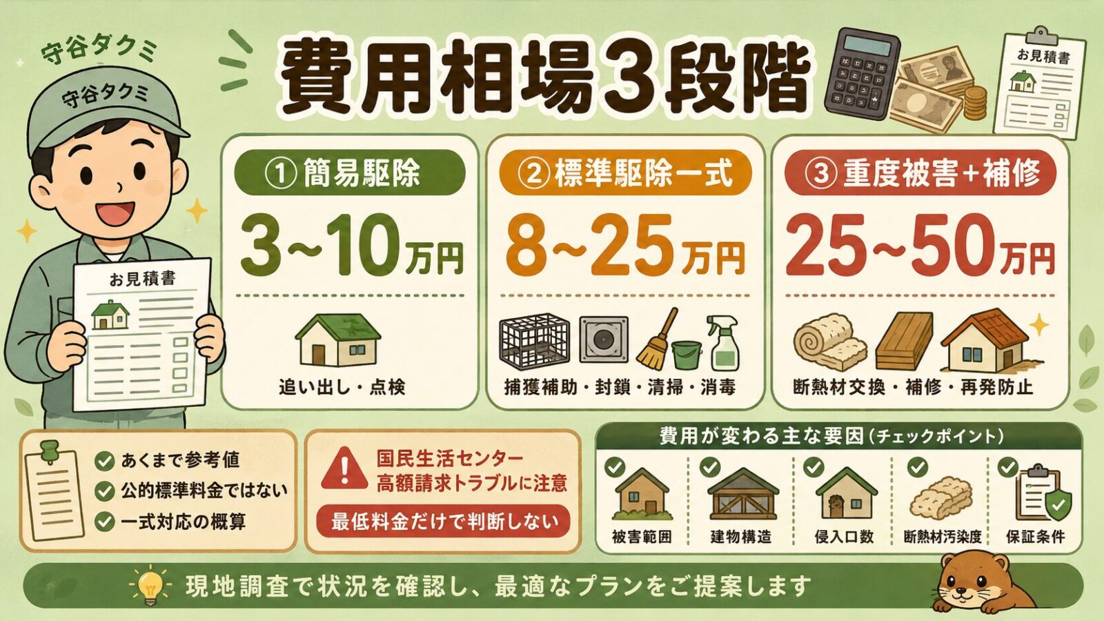 イタチ駆除の費用相場｜作業範囲別の目安。<br><br>電卓・1万円札・見積書アイコンで3段階を視覚化：①簡易駆除（追い出し・点検）3〜10万円／②標準駆除一式（捕獲・追い出し・侵入口封鎖・清掃・消毒）8〜25万円／③重度被害＋補修（広範囲清掃・断熱材交換・天井裏補修）25〜50万円。<br><br>注記：2026年5月時点の民間業者公開料金・見積もり事例の概算／公的標準料金ではない／国民生活センターはネット表示と実際の請求額が大きく異なる高額請求トラブルに注意喚起／最低料金だけで判断せず見積書で総額・追加費用・作業範囲を書面で確認。<br><br>作業着男性が見積書を持つ。<br><br>パステルグリーン背景。