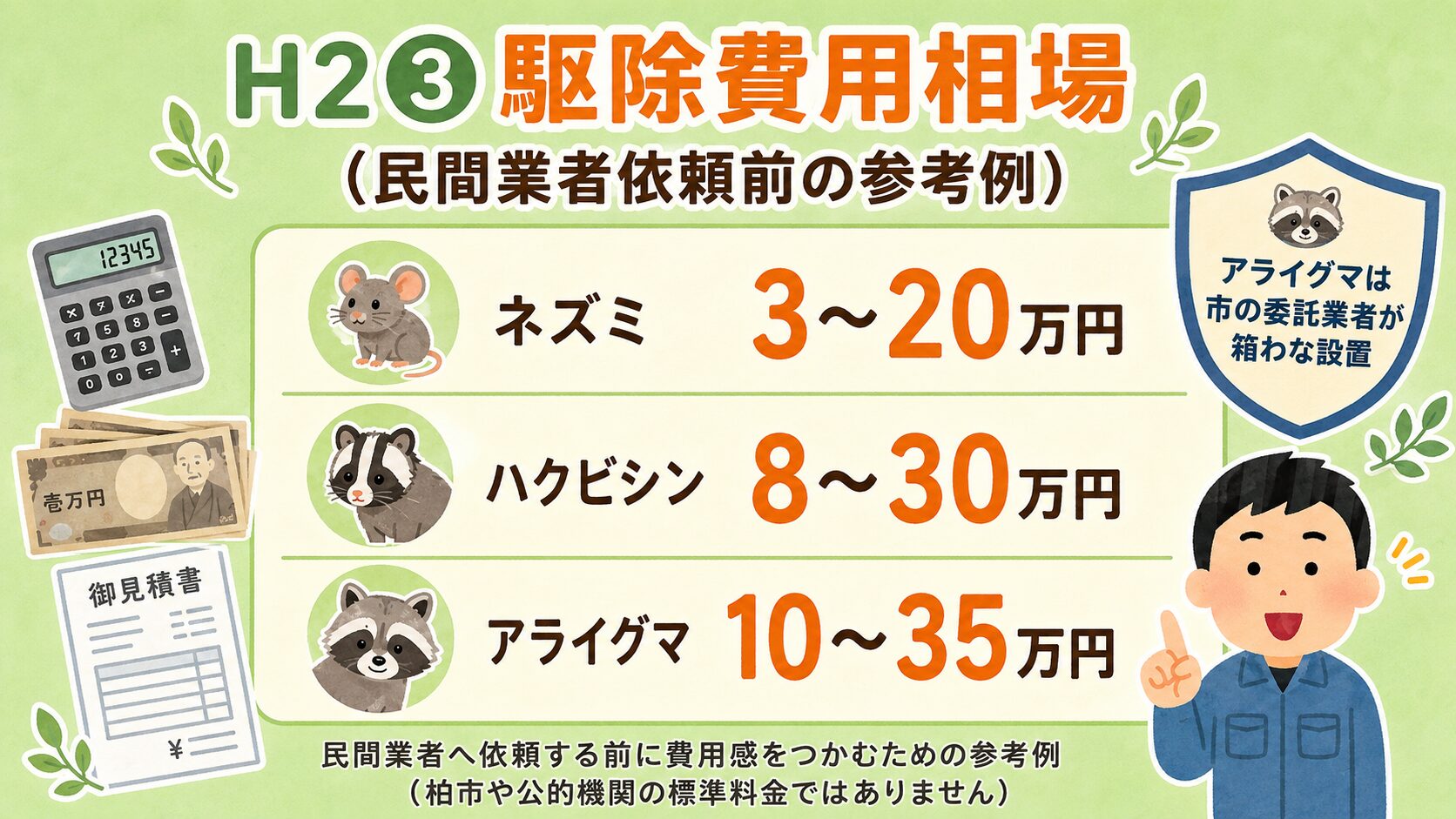柏市の害獣駆除費用相場(民間業者依頼前の参考例)。ネズミ3〜20万円・ハクビシン8〜30万円・アライグマ10〜35万円を電卓・1万円札・お見積書アイコンとともに視覚化。右上に「アライグマは市の委託業者が箱わな設置」のシールド型アイコン。下部に「民間業者へ依頼する前に費用感をつかむための参考例(柏市や公的機関の標準料金ではありません)」の注記。