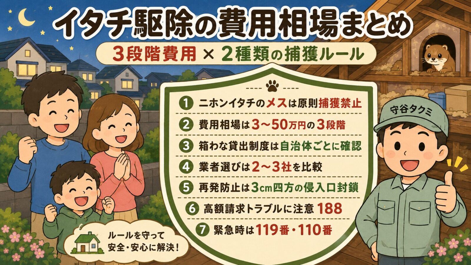 まとめ：イタチ駆除のポイント。<br><br>家族（夫婦と子ども）が安心した笑顔で並び、中央にシールド型アイコンを配置。<br><br>シールドの中に明示：①狩猟鳥獣としてのイタチはオスに限られメスは狩猟対象外（鳥獣保護管理法・無許可捕獲は1年以下の拘禁刑又は100万円以下の罰金の対象）／②費用相場は3〜50万円の3段階（簡易3-10万・標準8-25万・重度25-50万）／③自治体の箱わな貸出制度は枚方市等で利用可能（貸出期間2週間・利用者が放獣）／④業者選びは2〜3社の相見積もり＋書面契約＋保証条件確認／⑤再発防止は3cm四方の侵入口封鎖＋誘引源除去／⑥国民生活センターは高額請求トラブルに注意喚起・消費者ホットライン188／⑦緊急時は状況に応じて119番／110番。<br><br>作業着男性キャラクターが右側で親指を立てる。<br><br>背景に住宅街と屋根裏のイラスト。
