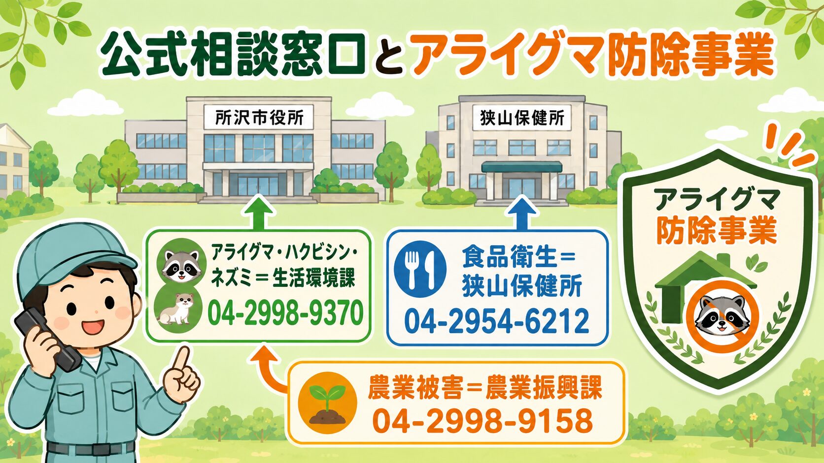 所沢市の公式相談窓口とアライグマ防除事業の図解。所沢市役所と狭山保健所を中央に配置し、3つの窓口(①アライグマ・ハクビシン・ネズミ=生活環境課 04-2998-9370 ②食品衛生=狭山保健所 04-2954-6212 ③農業被害=農業振興課 04-2998-9158)を矢印で示し、アライグマ防除事業のシールドを併記。