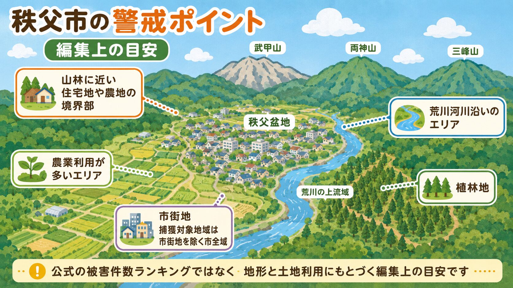 秩父市の地域別シカ・イノシシ警戒ポイント。秩父盆地と周囲の武甲山・両神山・三峰山等の山々、中央を流れる荒川源流域を配置した地図イラストで表現。山林・農地・住宅地の境界、荒川河川沿い、人里境界の3つを「これは公式の被害件数ランキングではなく、地形・山林・農地・住宅地の接し方と公式計画記載の被害傾向をもとにした編集上の警戒目安です」の注記入りインフォグラフィックで表現。