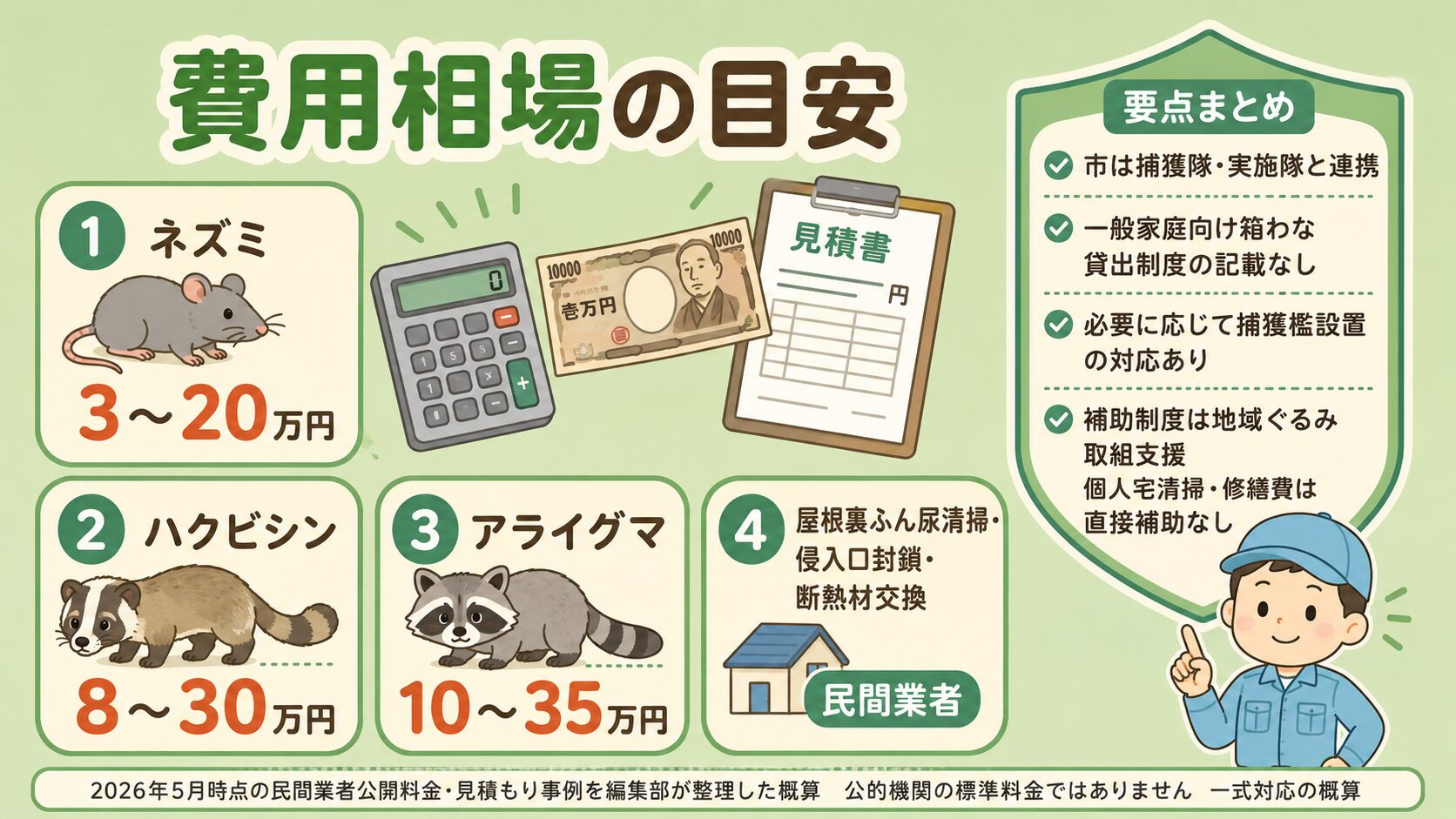 前橋市で害獣被害対策にかかる費用参考例を視覚化。<br><br>ネズミ駆除・ハクビシン駆除・アライグマ駆除・屋根裏清掃や侵入口封鎖の4カテゴリを電卓・札・見積書アイコンとともに表示。<br><br>右上に「市は捕獲隊と連携/市公式に箱わな貸出制度の記載確認できず/一般家庭向け補助金は市公式で確認できず/農業者向けは群馬県の鳥獣被害対策補助事業」の注記シールド型アイコン。<br><br>下部に「編集部が複数の民間業者の公開料金ページ・見積もり事例をもとにまとめた目安(2026年5月時点)・前橋市や公的機関の標準料金ではありません/追い出し・捕獲・清掃・消毒・侵入口封鎖などを含む一式対応の概算」の注記。