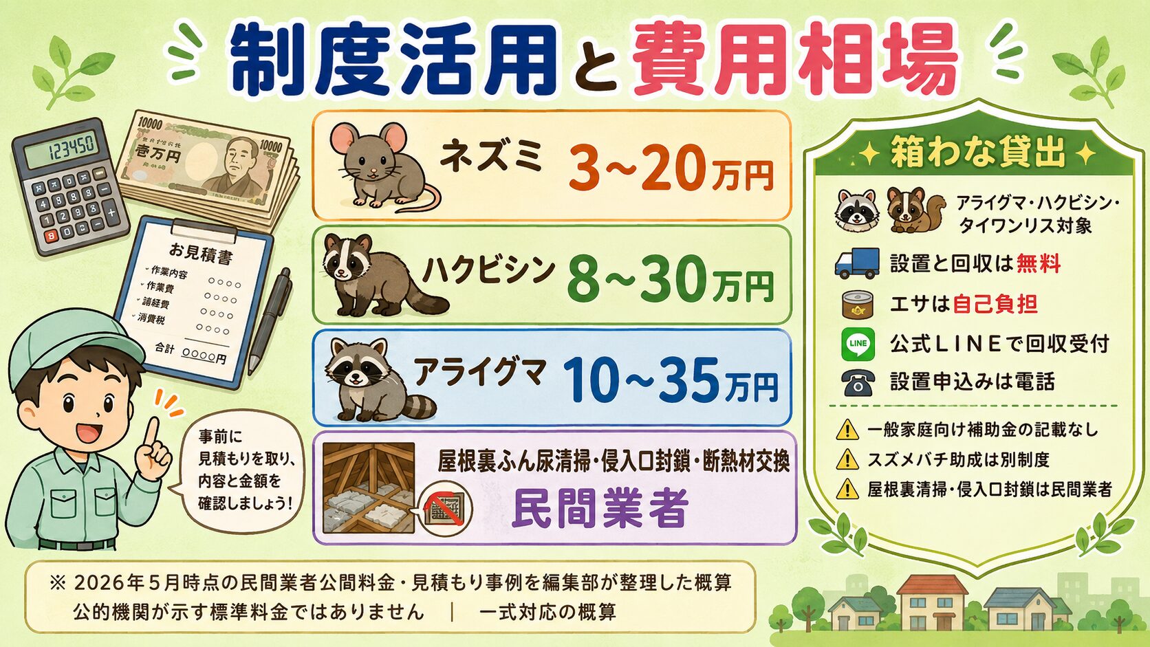 横須賀市で害獣被害対策にかかる費用参考例を視覚化。<br><br>ネズミ駆除・ハクビシン駆除・アライグマ駆除・タイワンリス対応・屋根裏清掃や侵入口封鎖の5カテゴリを電卓・札・見積書アイコンとともに表示。<br><br>右上に「箱わな貸出(アライグマ・ハクビシン・タイワンリス3動物対象・設置と回収は無料・エサのみ自己負担)/市公式に一般家庭向け補助金の記載なし/屋根裏清掃・侵入口封鎖は民間業者」のシールド型アイコン。<br><br>下部に「2026年5月時点の民間業者公開料金・見積もり事例を編集部が整理した概算/横須賀市・神奈川県・国民生活センターなどの公的機関が示す標準料金ではありません」の注記。
