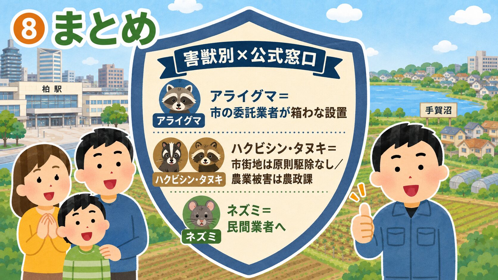 まとめ:害獣別×公式窓口。家族(夫婦と子ども)が安心した笑顔で並び、中央のシールド型アイコンに「アライグマ=市の委託業者が箱わな設置/ハクビシン・タヌキ=市街地は原則駆除なし・農業被害は農政課/ネズミ=民間業者へ」を明示。作業着男性キャラクターが親指を立てる。背景に柏駅前・手賀沼・田園・住宅地。