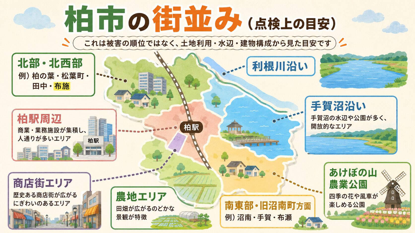 柏市の街並み(点検上の目安)。北部・北西部(柏の葉・松葉町・田中・布施)/柏駅周辺/商店街エリア/農地エリア/南東部・旧沼南町方面(沼南・手賀・布瀬)/手賀沼沿い/利根川沿い/あけぼの山農業公園の各エリアを地図イラストで表現。「これは被害の順位ではなく、土地利用・水辺・建物構成から見た目安です」の注記入りインフォグラフィック。