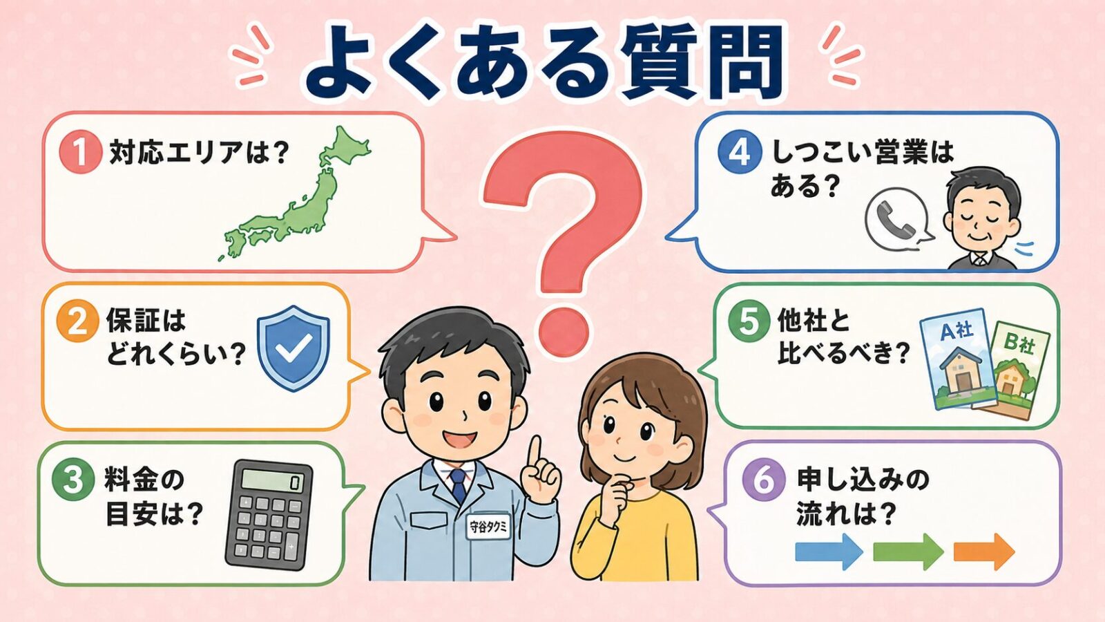 ハウスプロテクトのよくある質問の図。対応エリア・保証・料金の目安・しつこい営業の有無・他社との比較・申し込みの流れの6つの疑問を吹き出しで整理したいらすとや風イラスト。