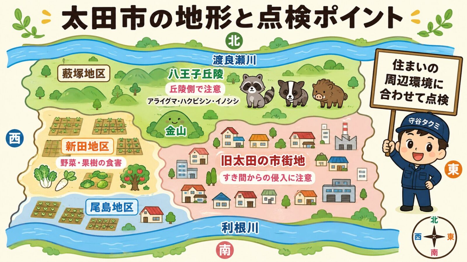 太田市の地形と点検ポイントを示す模式マップ。上が北で南に利根川、北に渡良瀬川が流れ、北側に金山と八王子丘陵、北西に藪塚地区、西に新田地区、南西に尾島地区、中央東に旧太田の市街地を配置。丘陵側はアライグマ・ハクビシン・イノシシ、市街地はすき間からの侵入、農地は野菜・果樹の食害に注意と示すいらすとや風イラスト。