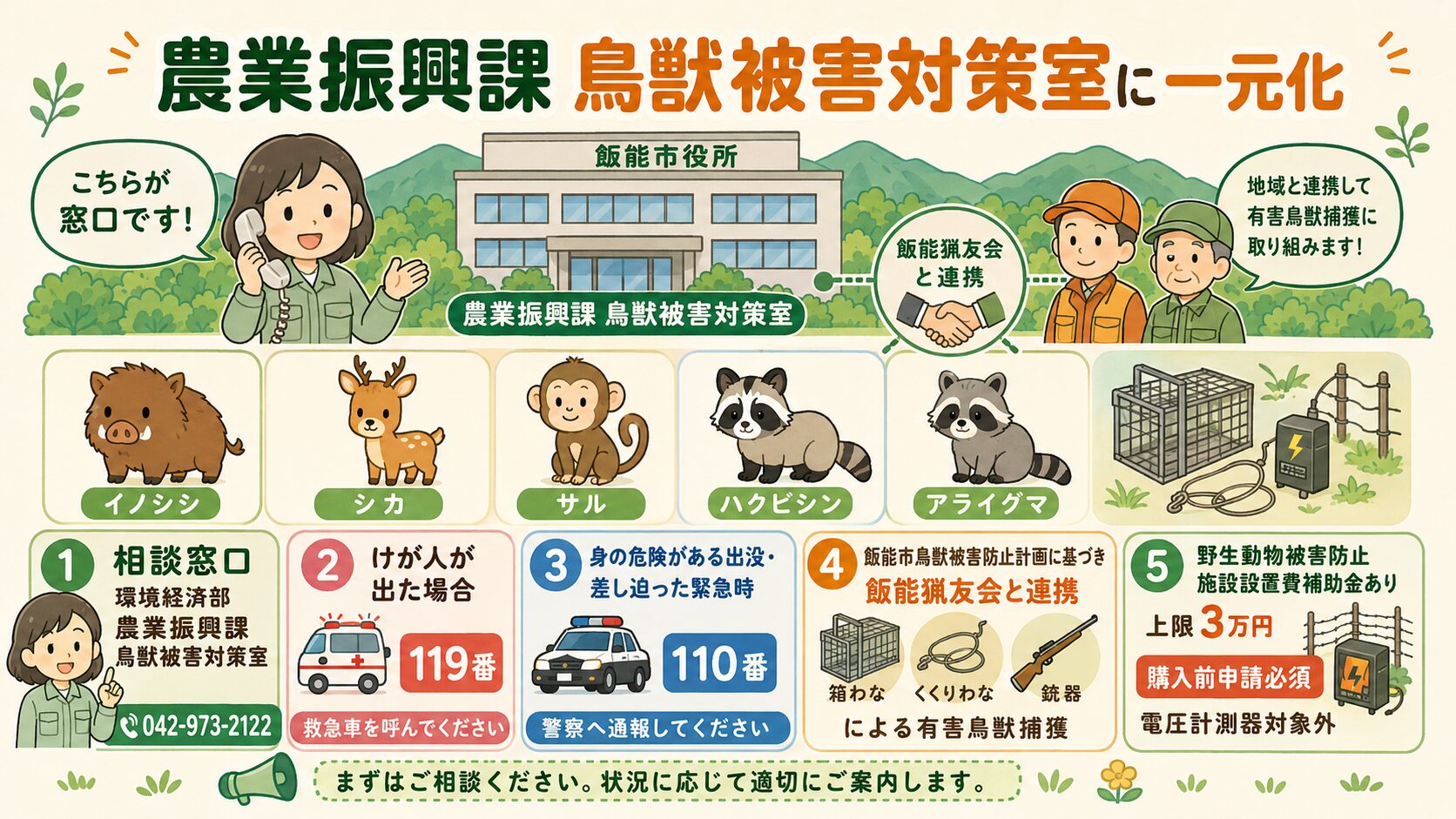 飯能市の害獣駆除公式窓口と鳥獣被害防止計画の図解。飯能市役所を中心に①主な相談窓口=飯能市 農業振興課(鳥獣被害対策室)042-973-2122(対象:主にイノシシ・シカ・サル・ハクビシン・アライグマ・タヌキ等)、②けがをした場合=119番、③身の危険がある出没・差し迫った緊急時=110番、④飯能市鳥獣被害防止計画に基づき飯能市鳥獣被害対策実施隊・鳥獣被害対策隊・飯能猟友会等の捕獲従事者と連携でわな・銃器による有害鳥獣捕獲、⑤野生動物被害防止施設設置費補助金あり(上限3万円・購入前申請必須)、を視覚化。