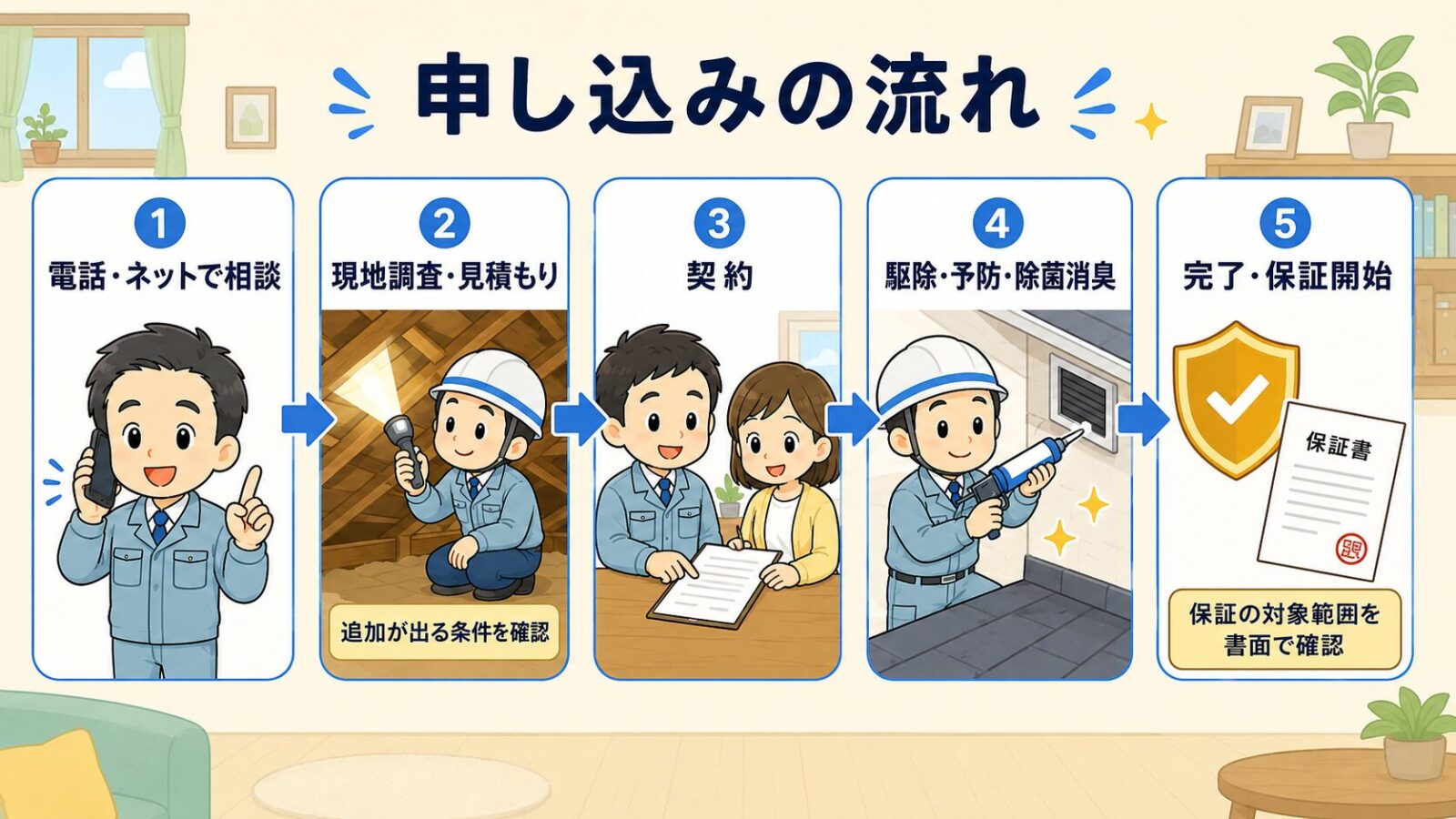 ペスコンProの申し込みから施工完了までの流れを示す図。電話やネットで相談→現地調査見積もり→契約→駆除予防除菌消臭→完了保証開始の5ステップを自社スタッフのイラストで順に並べ、追加が出る条件や保証範囲は書面で確認と添えたいらすとや風イラスト。