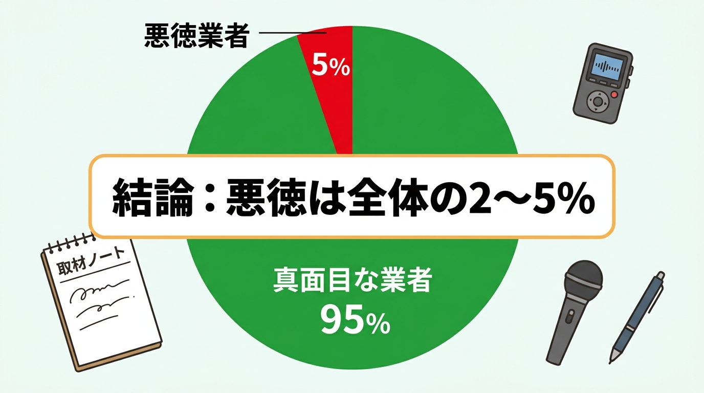 ハクビシン駆除業者の実態を示す円グラフ図解。緑色が95%（真面目な業者）、赤色が5%（悪徳業者）の割合で分割され、中央に「悪徳は全体の2〜5%」という結論の日本語テキスト。周囲に取材ノートとボイスレコーダーのアイコンが小さく配置された清潔感のあるフラット図解。