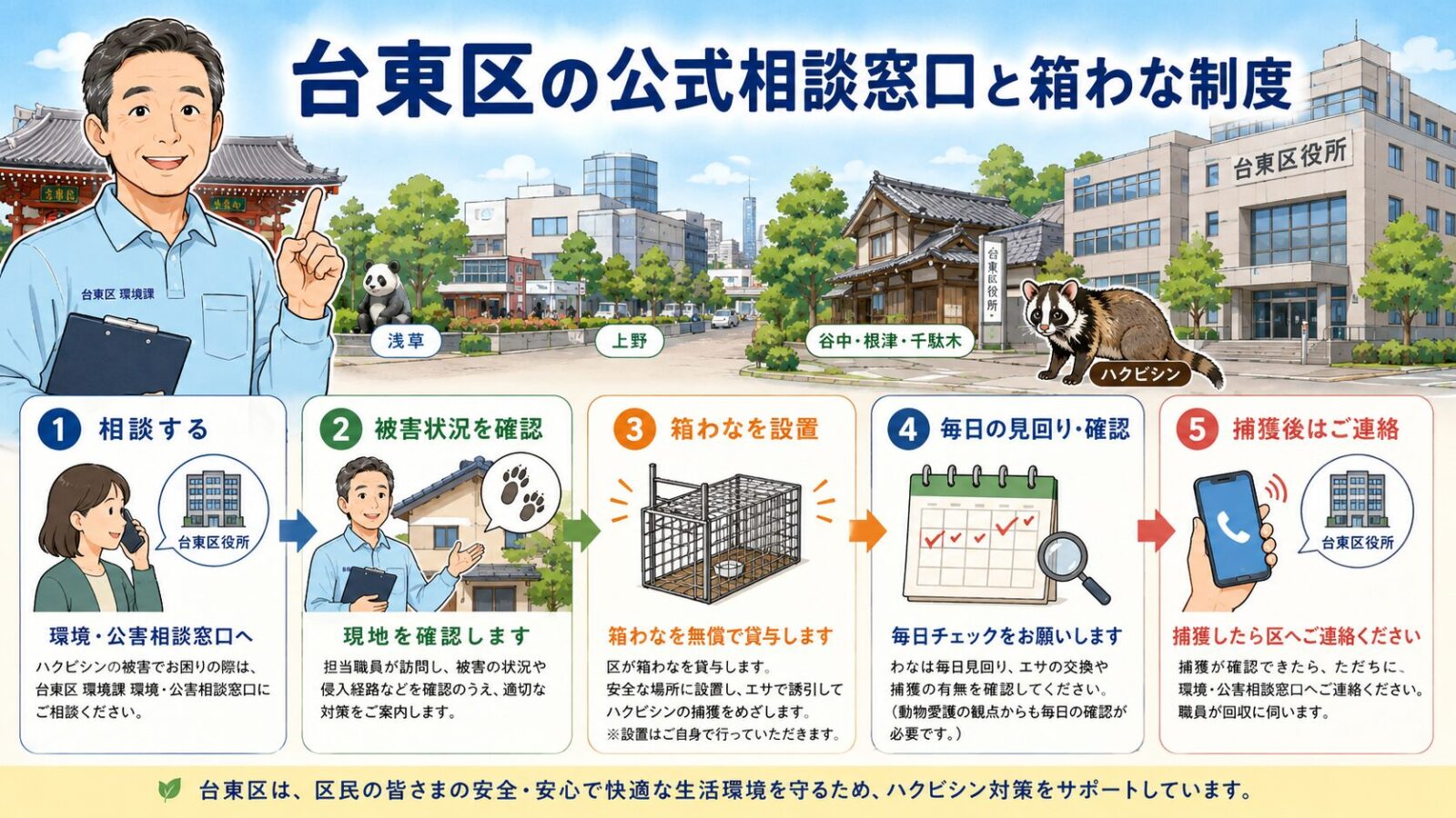 台東区の公式相談窓口と箱わな制度を示す図解