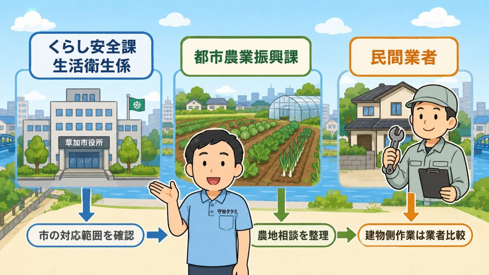 草加市のくらし安全課生活衛生係、都市農業振興課、民間業者の役割分担を示した図解。