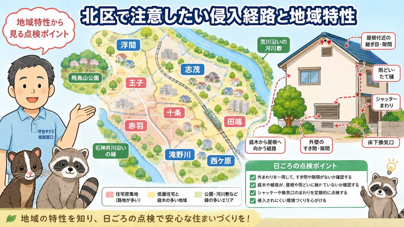 北区の地域特性とハクビシンの侵入経路を示す模式マップ
