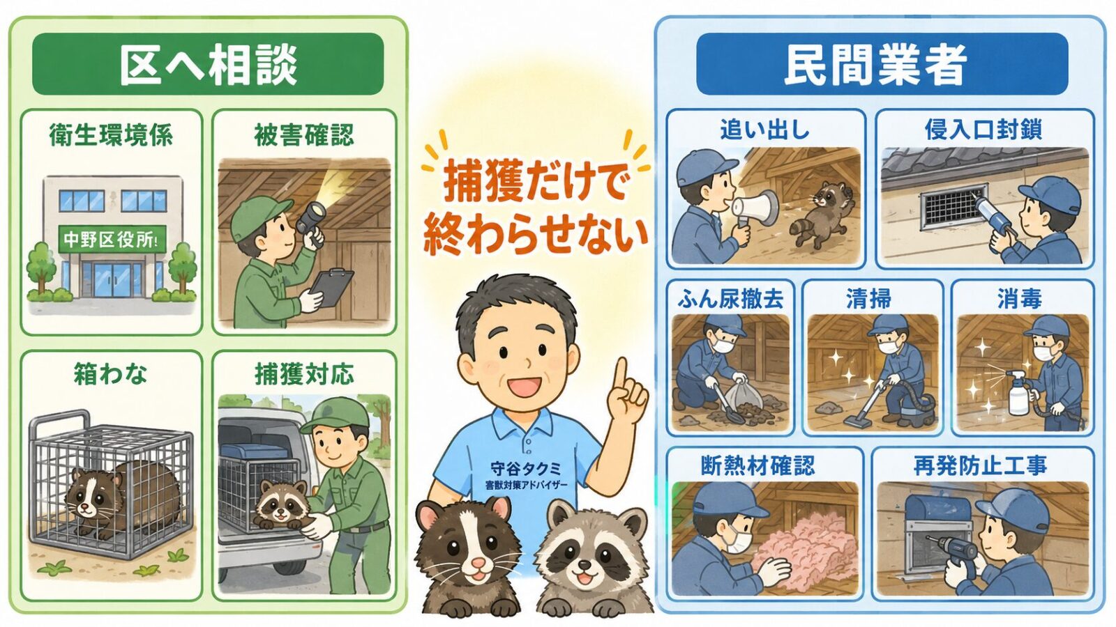 中野区の箱わな事業と民間業者作業の役割分担を示す図解