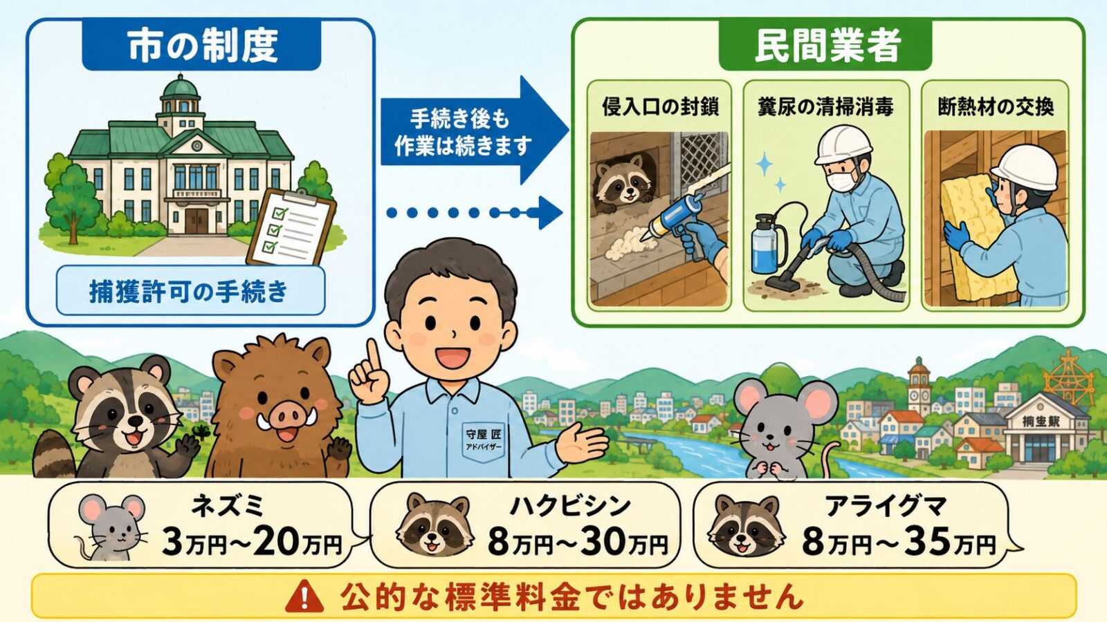 桐生市で市の制度だけでは完結しない作業と費用相場を示す図。市の制度（捕獲許可の手続き）と民間業者（侵入口の封鎖・糞尿の清掃消毒・断熱材の交換）の役割分担を矢印でつなぎ、費用は民間業者に依頼する場合の参考目安で公的な標準料金ではないと注記するいらすとや風イラスト。