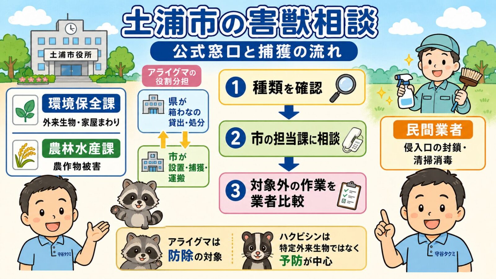 土浦市の害獣相談はまずどこに相談するかを示す図。アライグマは県が箱わなの貸出・処分、市が箱わなの設置・捕獲・処分施設への運搬を担い、外来生物対策は環境保全課・農作物被害は農林水産課が窓口、民間業者が侵入口の封鎖・糞尿の清掃消毒を担う役割分担と、種類を確認→市の担当課に相談→制度の対象外作業を業者比較の3ステップを守谷タクミが案内するいらすとや風イラスト。