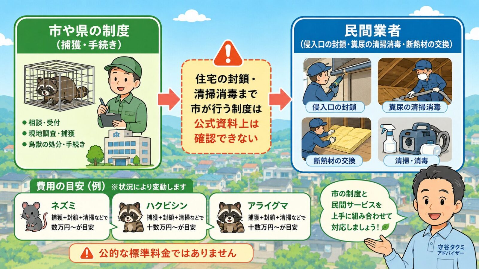 日立市で市の制度だけでは完結しない作業と費用相場を示す図。市や県の制度(捕獲や手続き)と民間業者(侵入口の封鎖・糞尿の清掃消毒・断熱材の交換)の役割分担を矢印でつなぎ、費用は民間業者に依頼する場合の参考目安で公的な標準料金ではないと注記するいらすとや風イラスト。