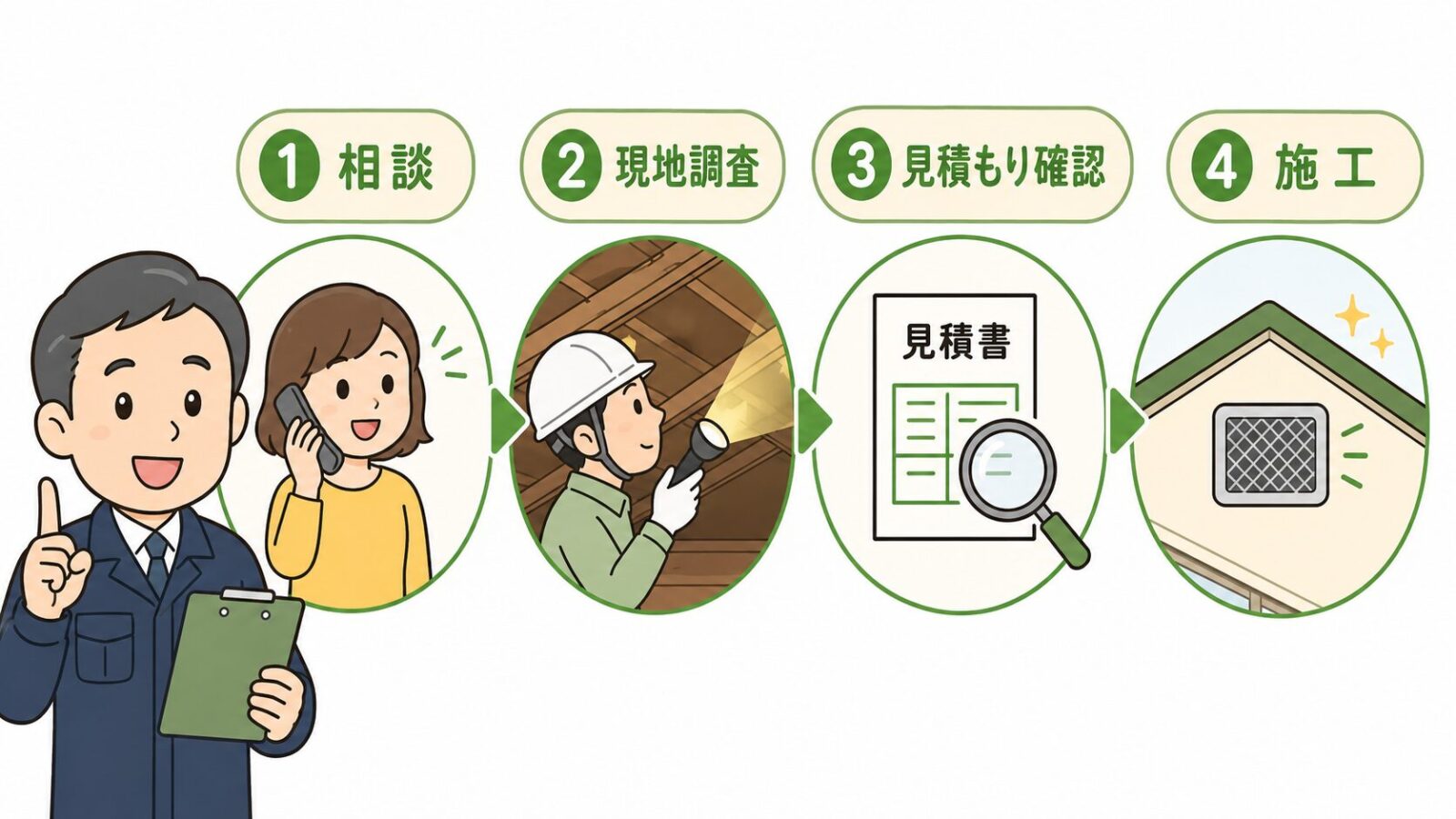 害獣駆除110番への依頼の流れを示す4ステップ図解のいらすとや風イラスト。①相談（電話）→②現地調査（屋根裏をライトで確認）→③見積もり確認（虫眼鏡で見積書をチェック）→④施工（侵入口をメッシュで封鎖）の順に番号付きで表現。