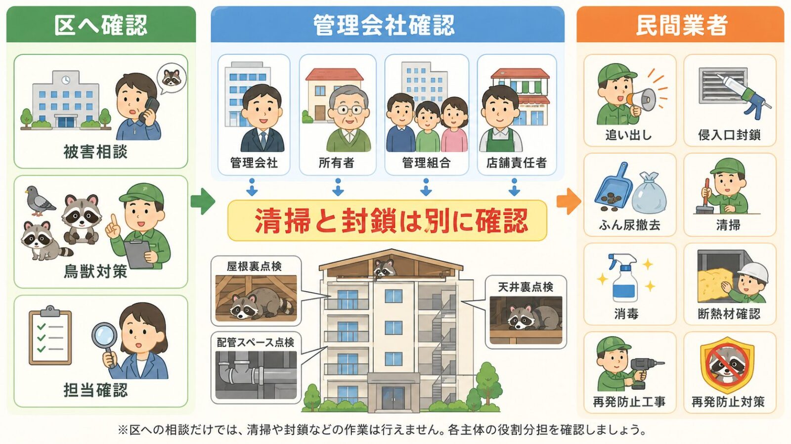 中央区で区への相談だけでは完結しにくい清掃や侵入口封鎖の作業