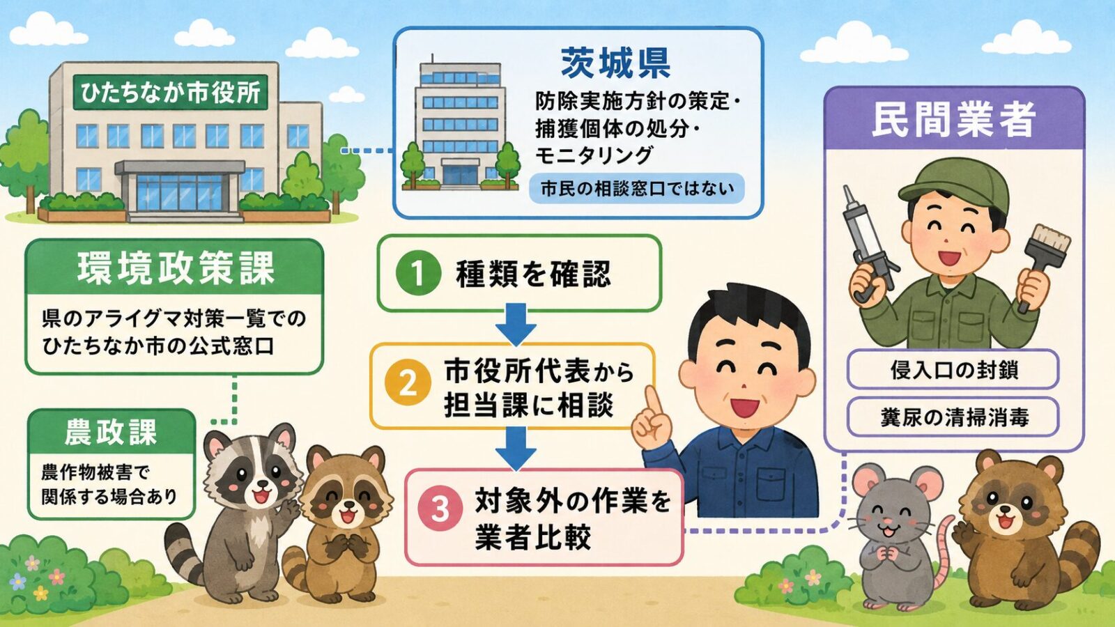 ひたちなか市の害獣相談はまずどこに相談するかを示す図。市の公式窓口（県のアライグマ対策一覧でひたちなか市担当とされる経済環境部環境政策課と、農作物被害で関係する場合がある農政課）と民間業者（侵入口の封鎖・糞尿の清掃消毒）の役割分担、種類を確認→市役所代表から担当課に相談→制度の対象外作業を業者比較の3ステップを守谷タクミが案内するいらすとや風イラスト。
