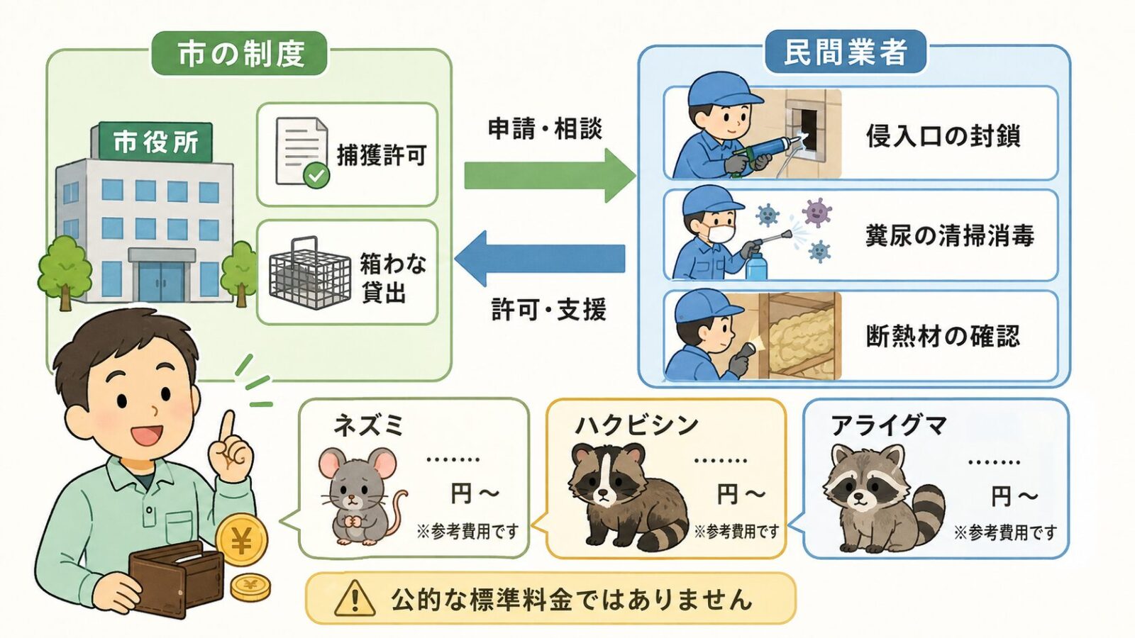 結城市の害獣駆除で、市の制度だけでは足りない封鎖、清掃、消毒、保証と費用相場の考え方を示した図解