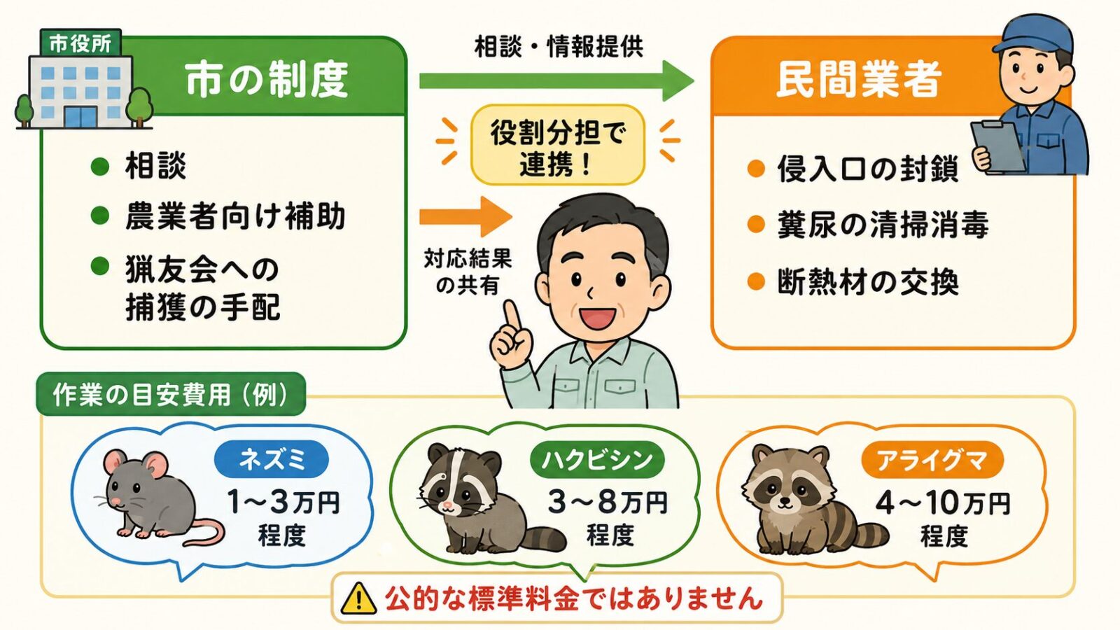 足利市で市の制度だけでは完結しない作業と費用相場を示す図。市の制度(相談・農業者向けの補助・猟友会への捕獲の手配)と民間業者(侵入口の封鎖・糞尿の清掃消毒・断熱材の交換)の役割分担を矢印でつなぎ、費用は民間業者に依頼する場合の参考目安で公的な標準料金ではないと注記するいらすとや風イラスト。