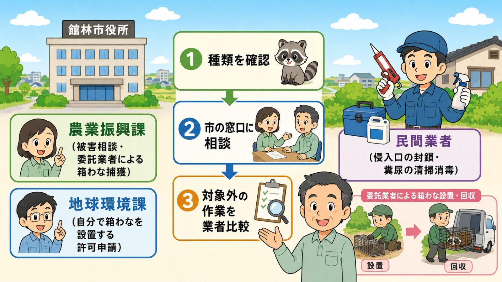 館林市の害獣相談はまずどこに相談するかを示す図。市の公式窓口(被害相談と委託業者による箱わな捕獲は農業振興課・自分で箱わなを設置する許可申請は地球環境課)と民間業者(侵入口の封鎖・糞尿の清掃消毒)の役割分担と、種類を確認→市の窓口に相談→制度の対象外作業を業者比較の3ステップを守谷タクミが案内するいらすとや風イラスト。